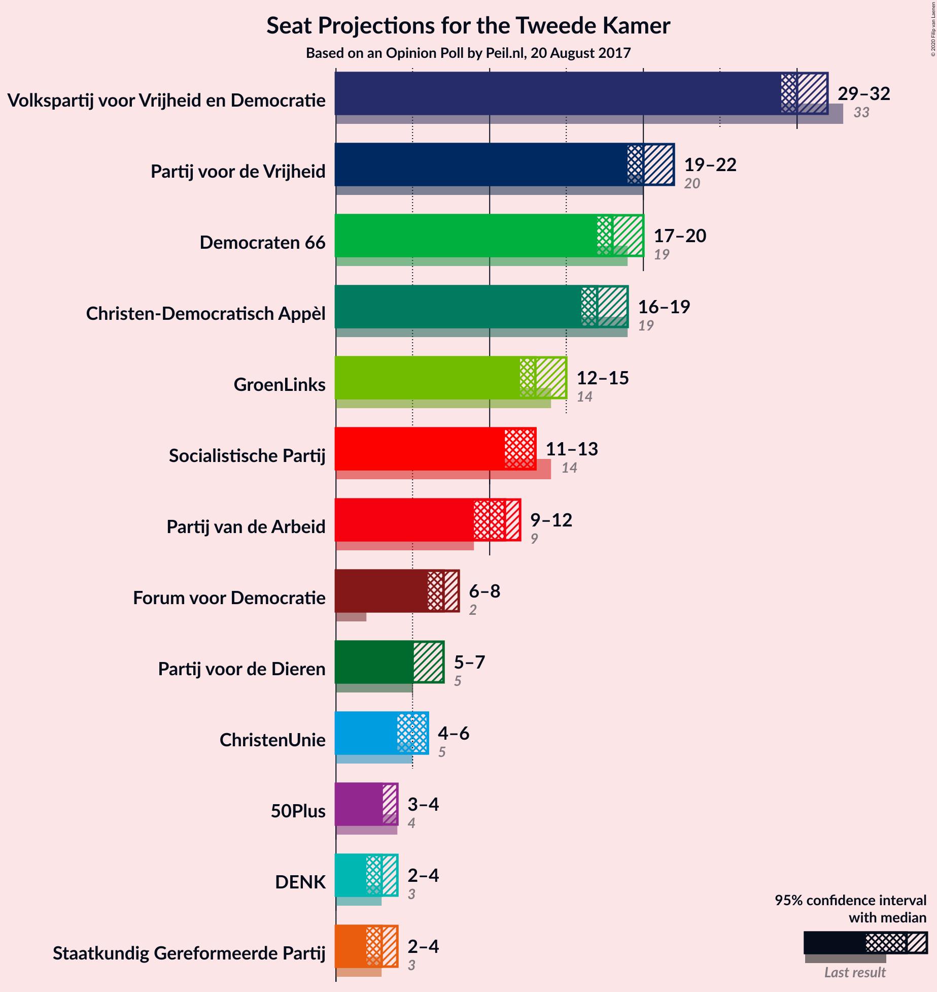 Graph with seats not yet produced