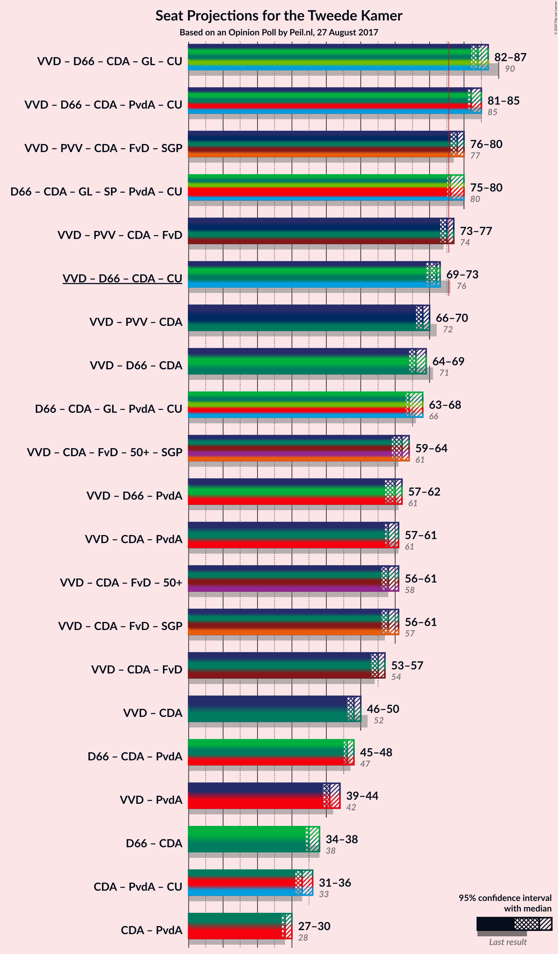 Graph with coalitions seats not yet produced