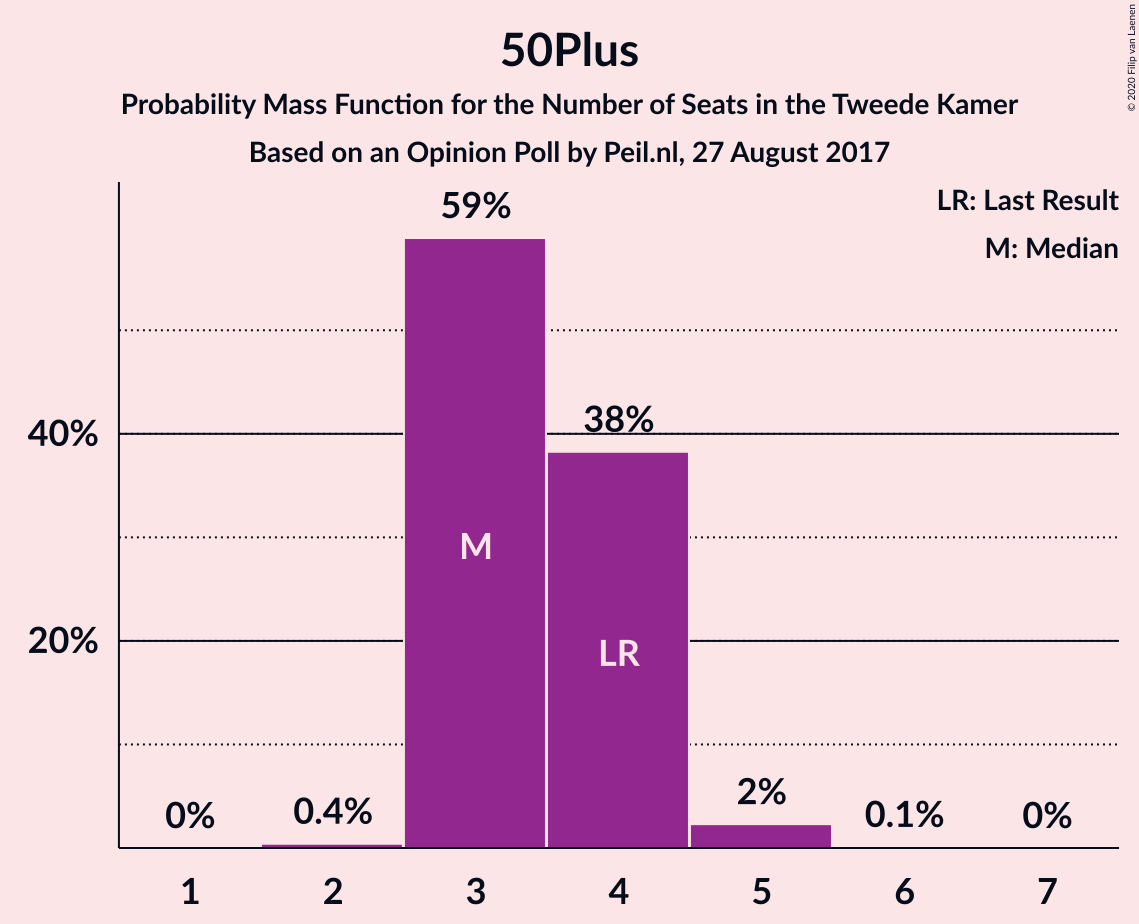 Graph with seats probability mass function not yet produced