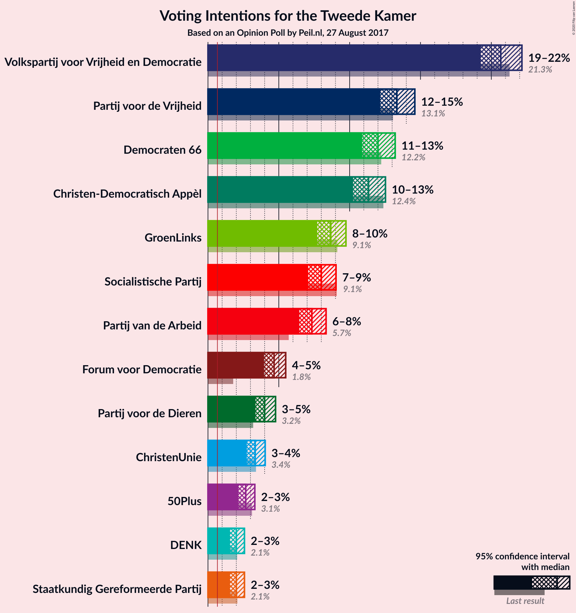 Graph with voting intentions not yet produced