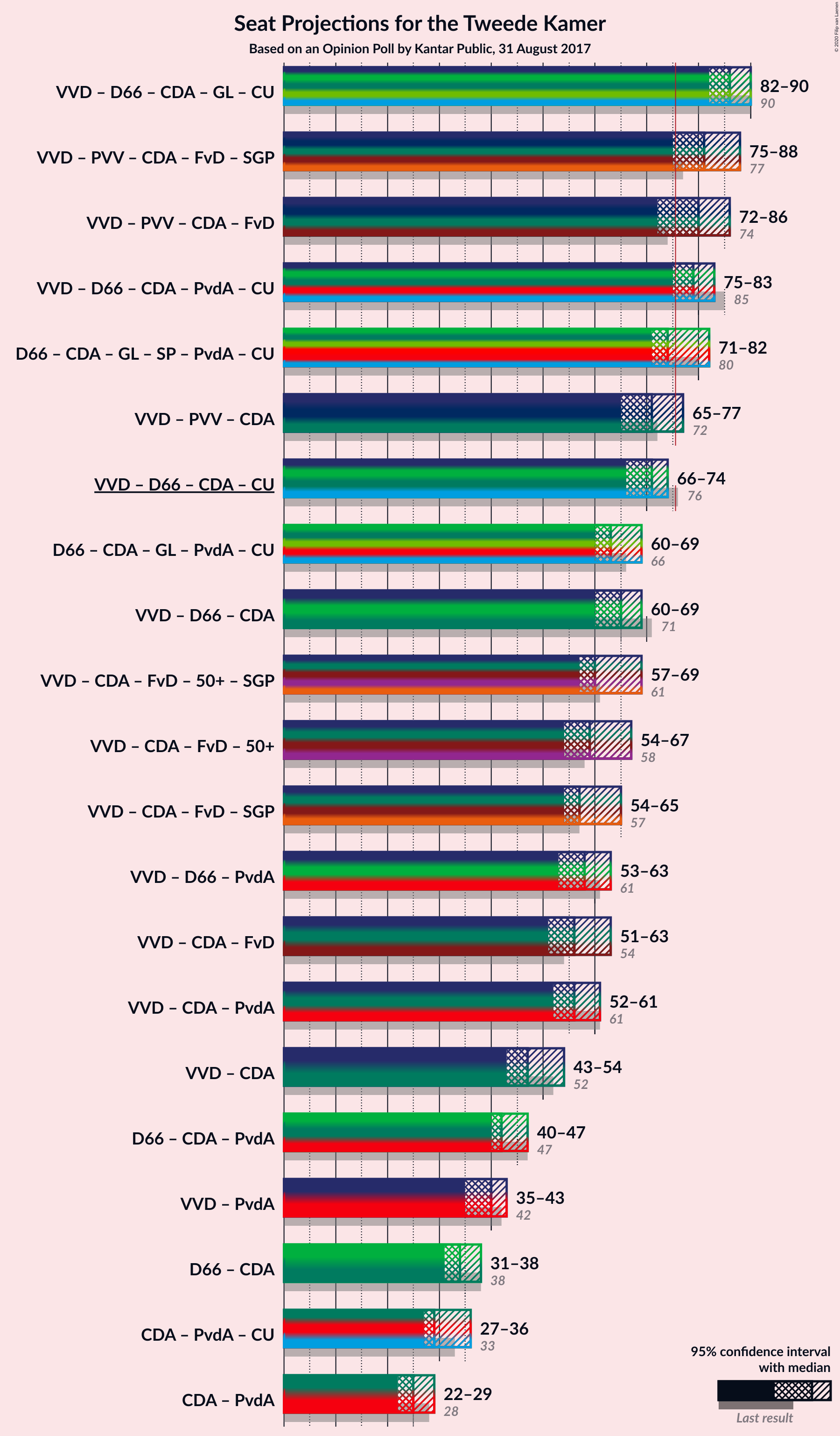 Graph with coalitions seats not yet produced