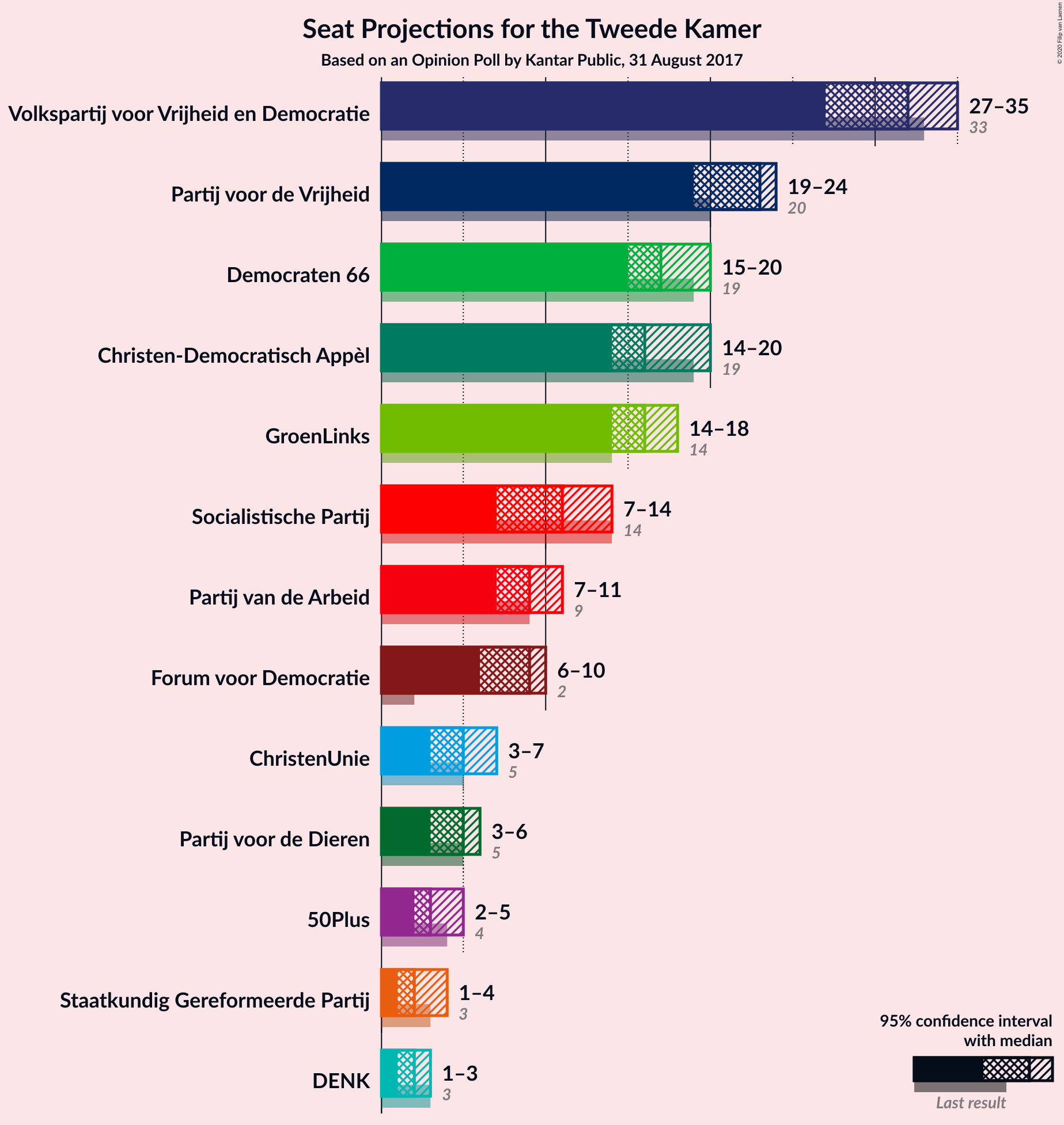 Graph with seats not yet produced