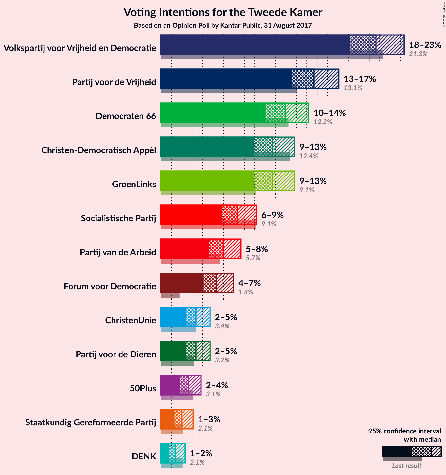 Graph with voting intentions not yet produced