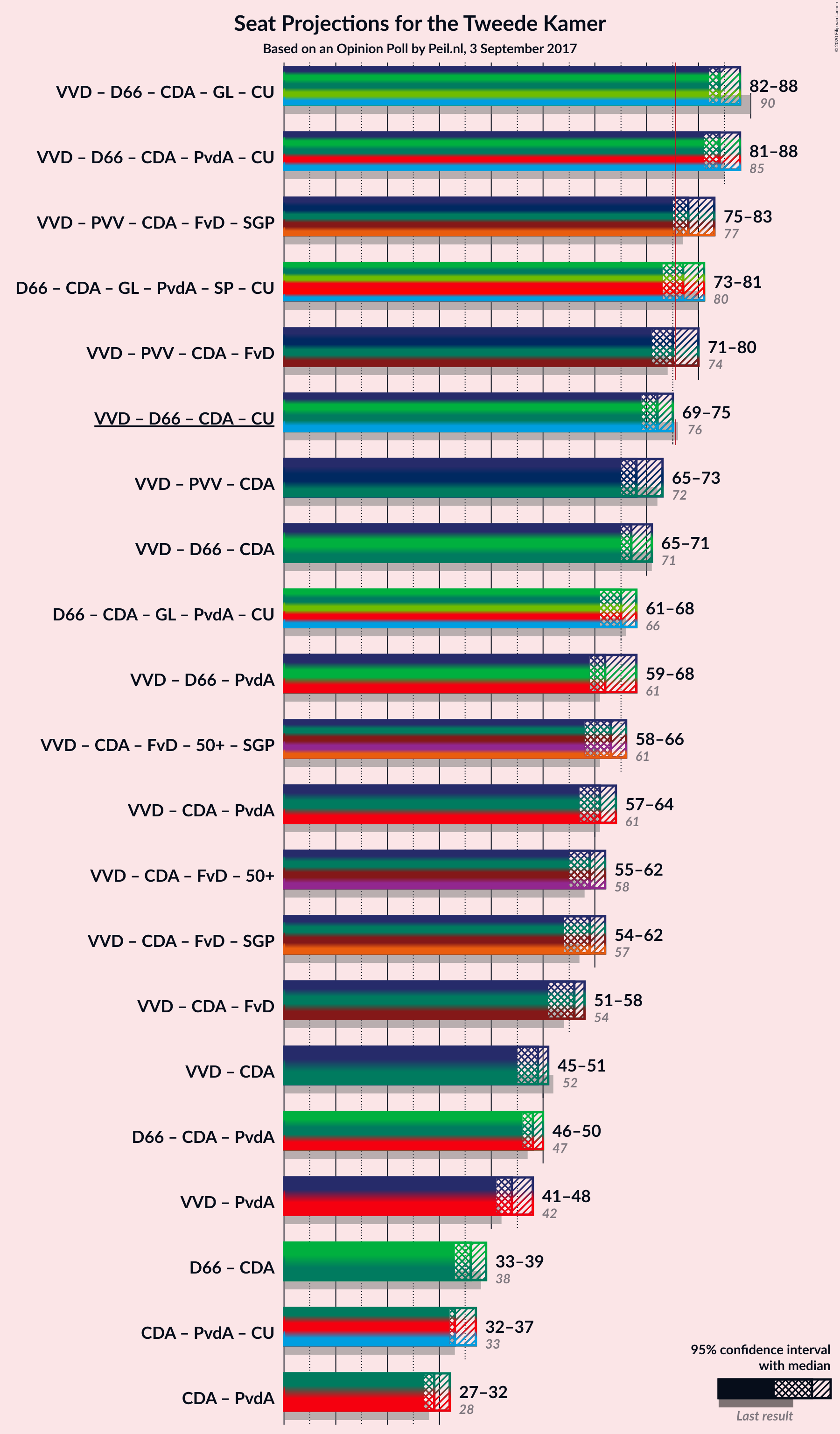 Graph with coalitions seats not yet produced