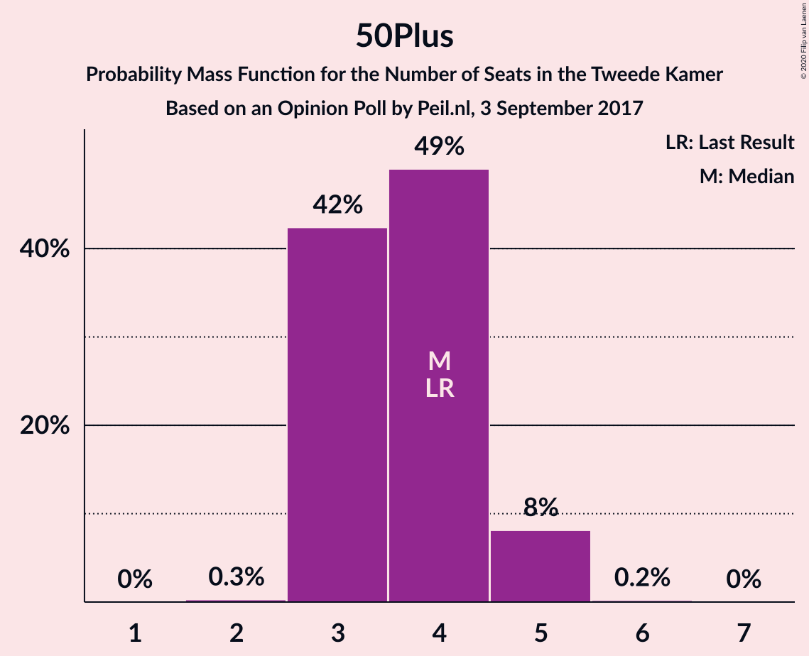 Graph with seats probability mass function not yet produced