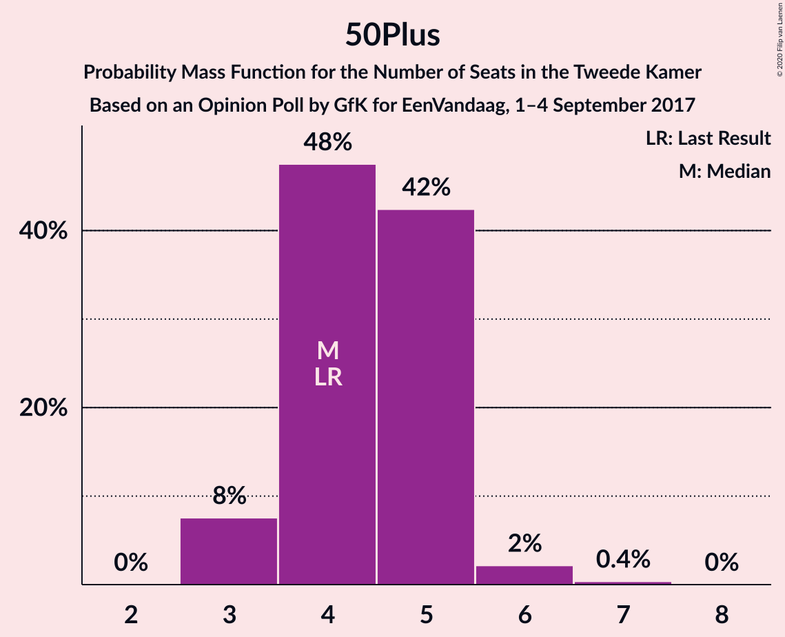 Graph with seats probability mass function not yet produced