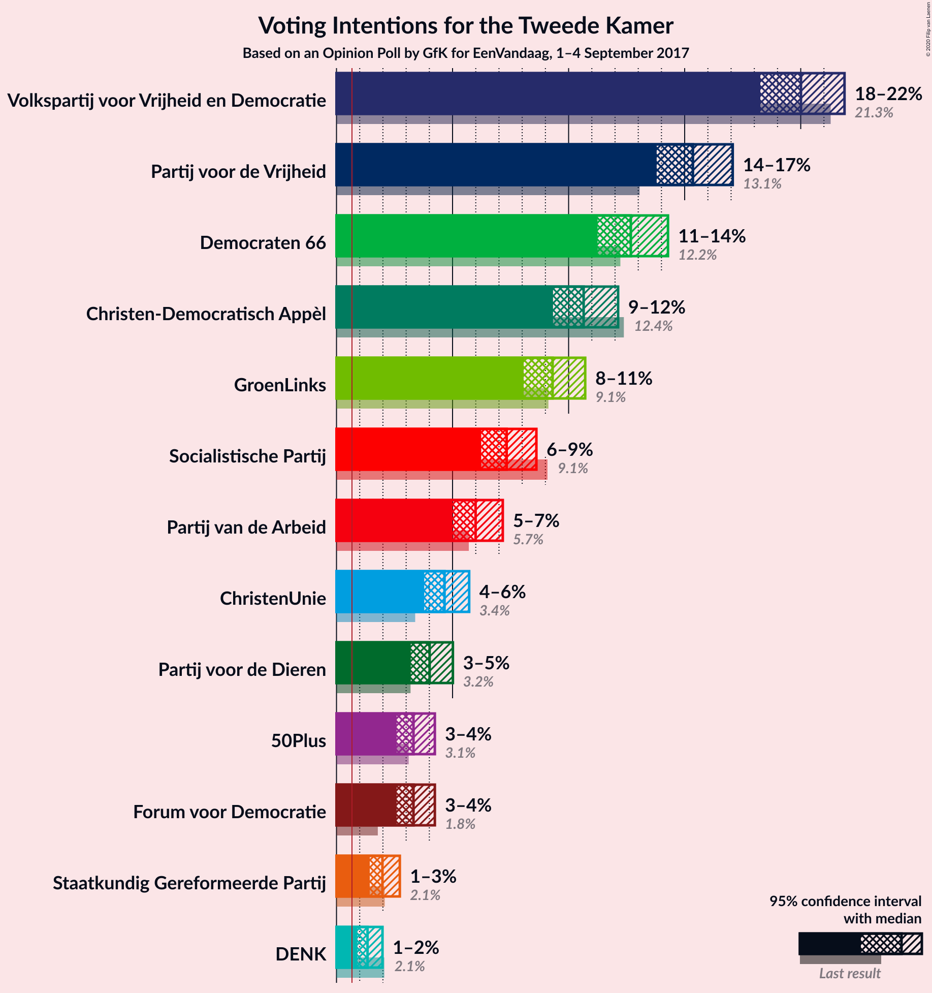 Graph with voting intentions not yet produced