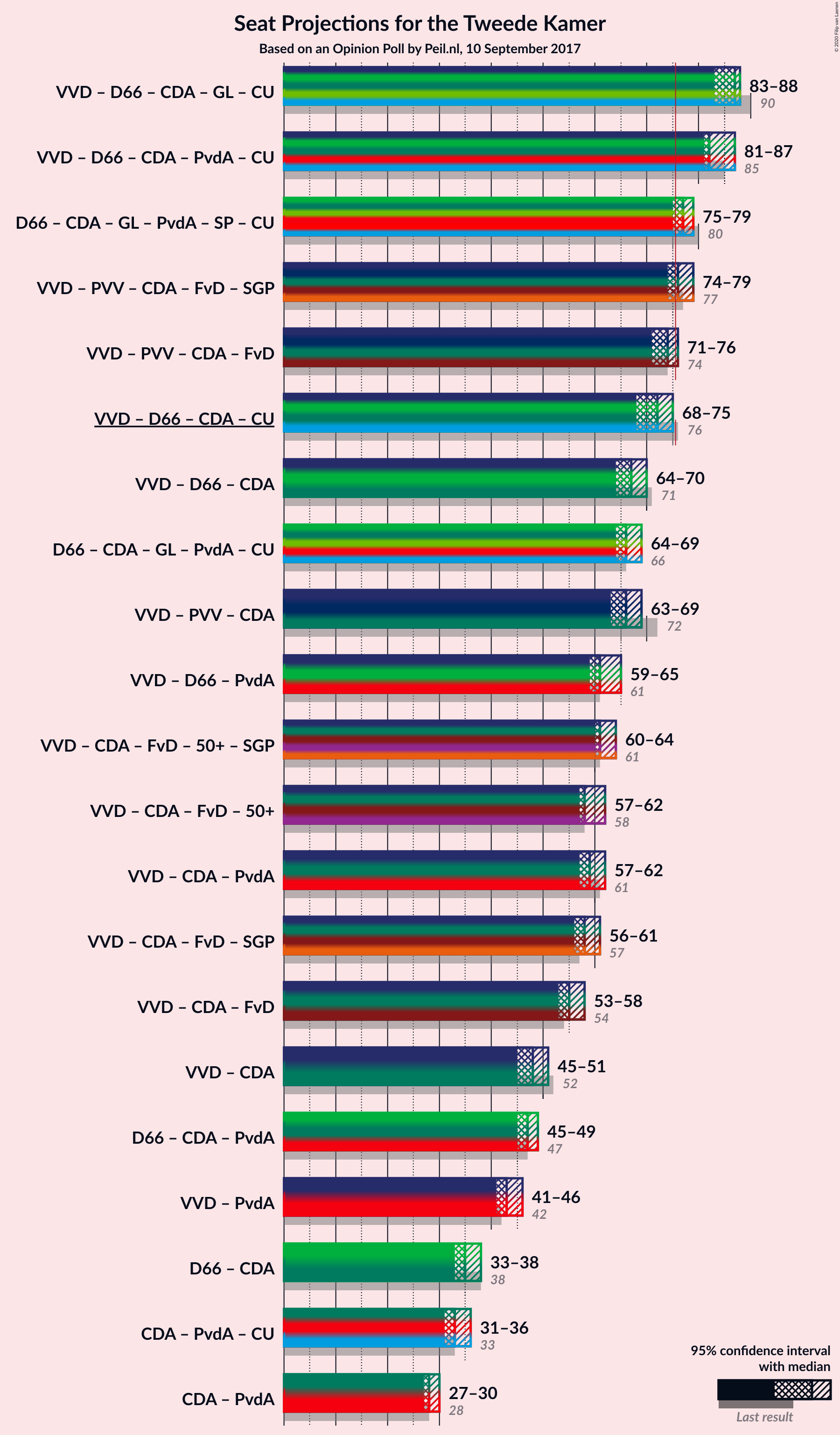 Graph with coalitions seats not yet produced