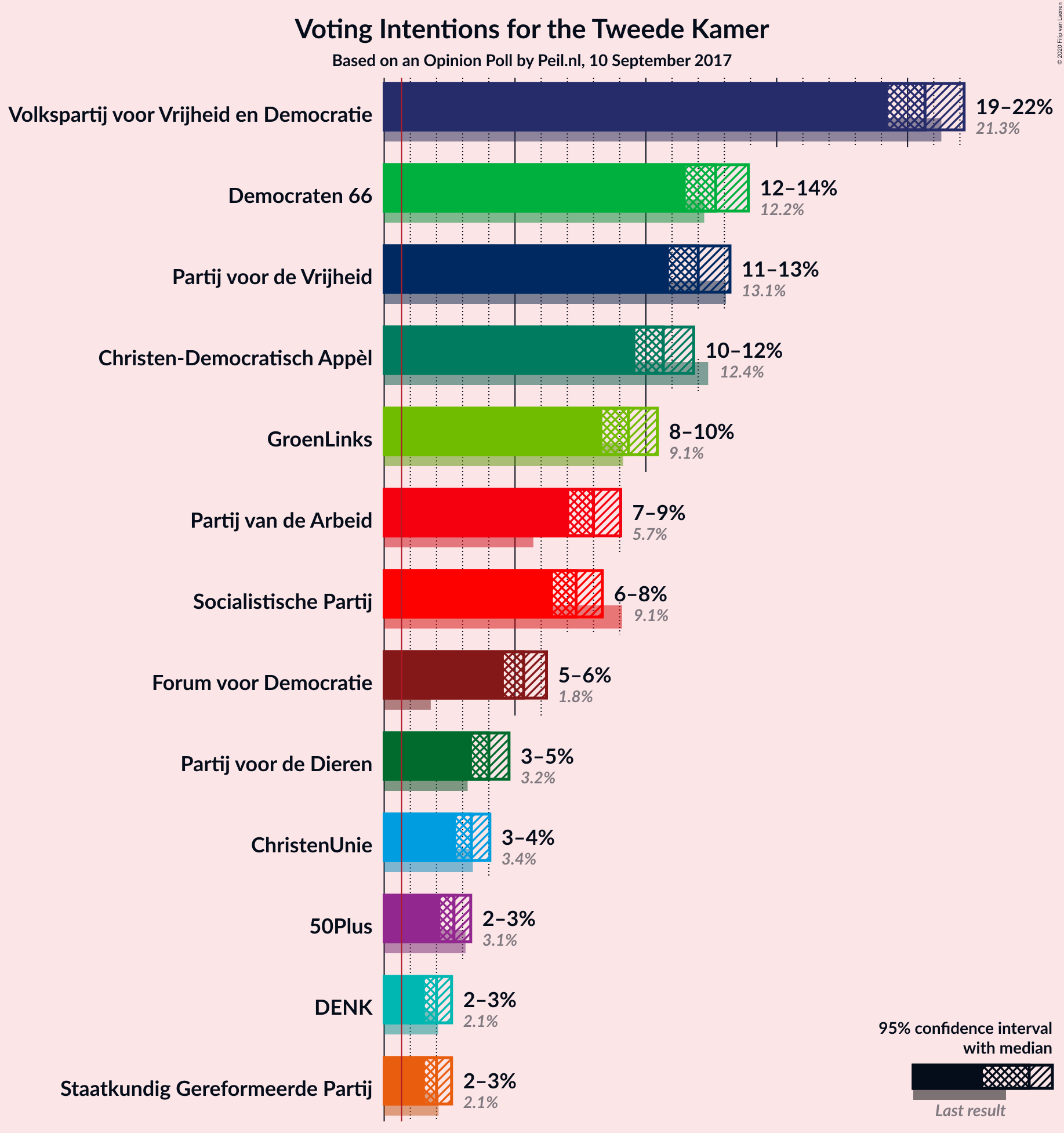 Graph with voting intentions not yet produced