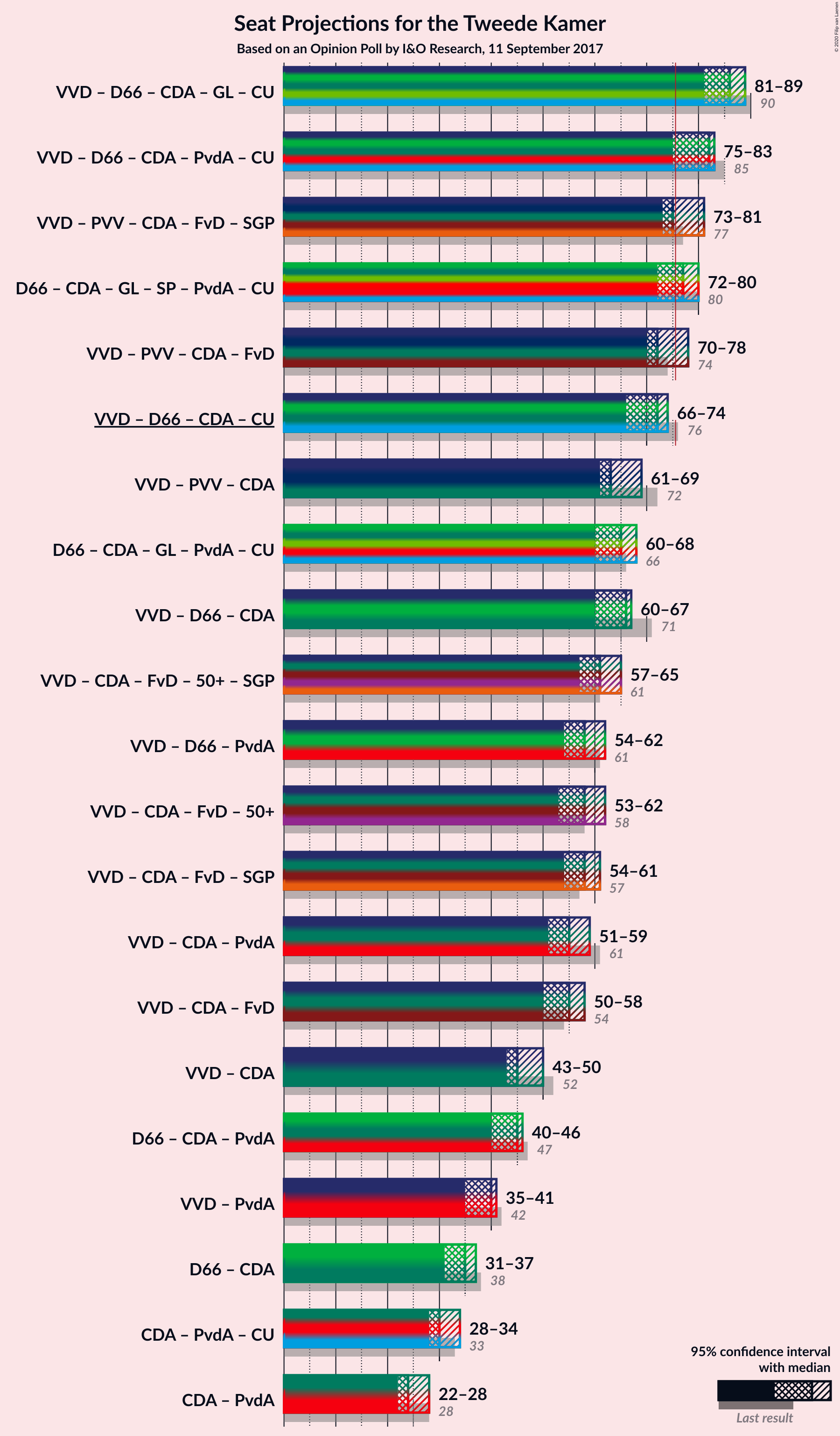 Graph with coalitions seats not yet produced