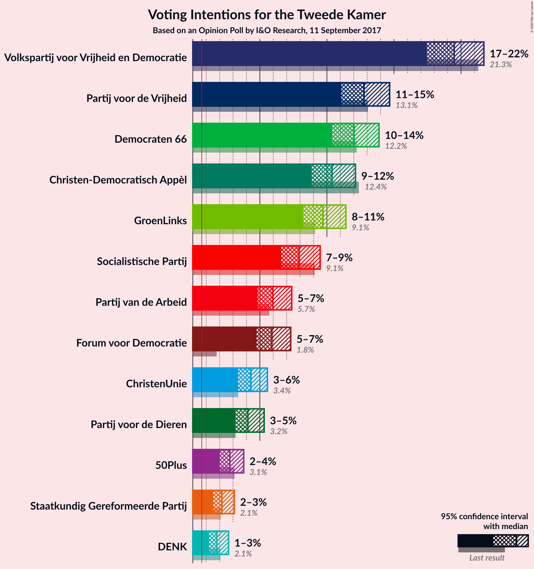 Graph with voting intentions not yet produced