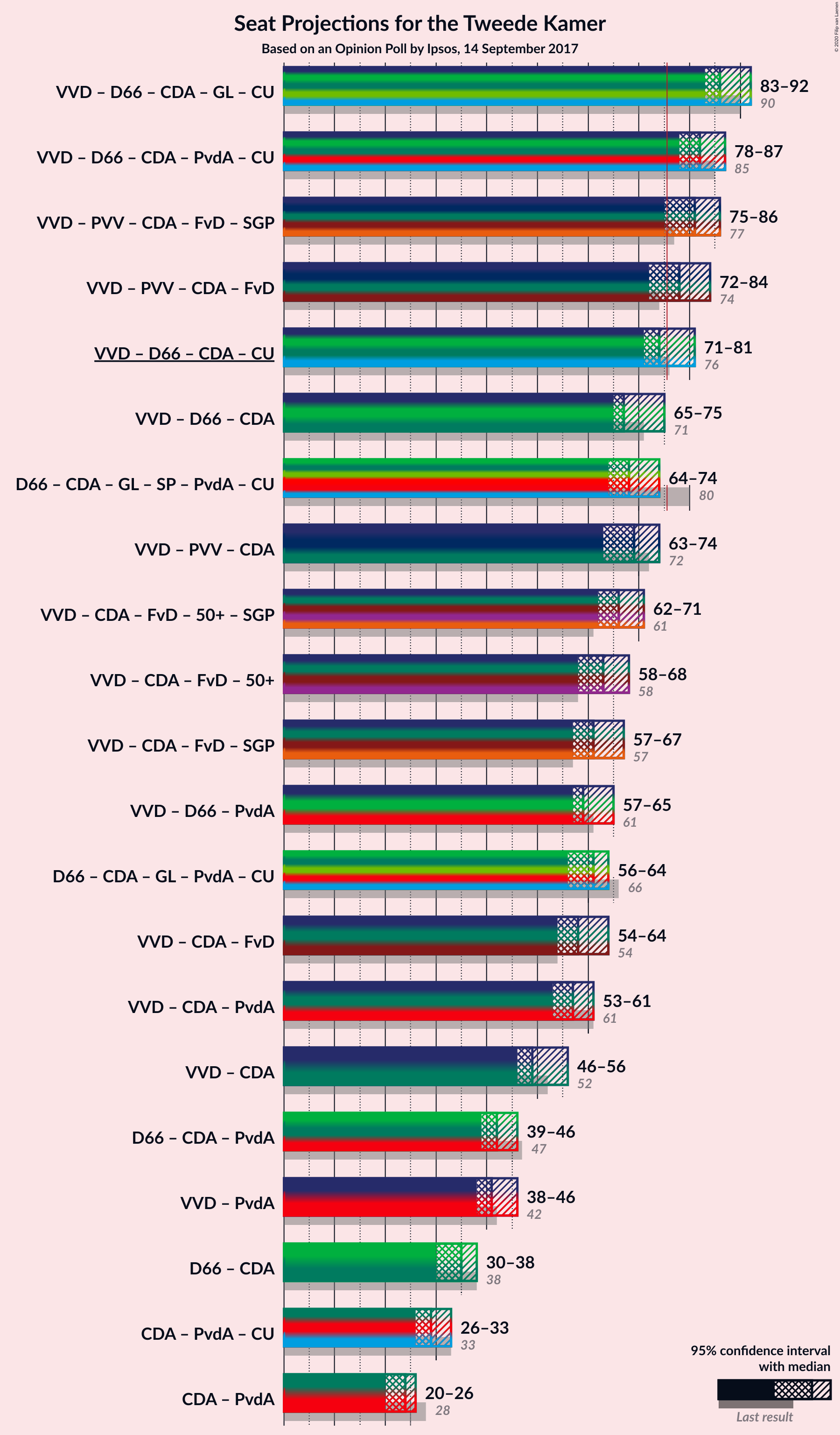 Graph with coalitions seats not yet produced