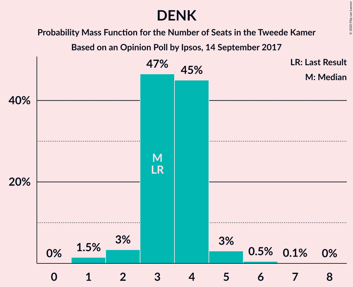 Graph with seats probability mass function not yet produced