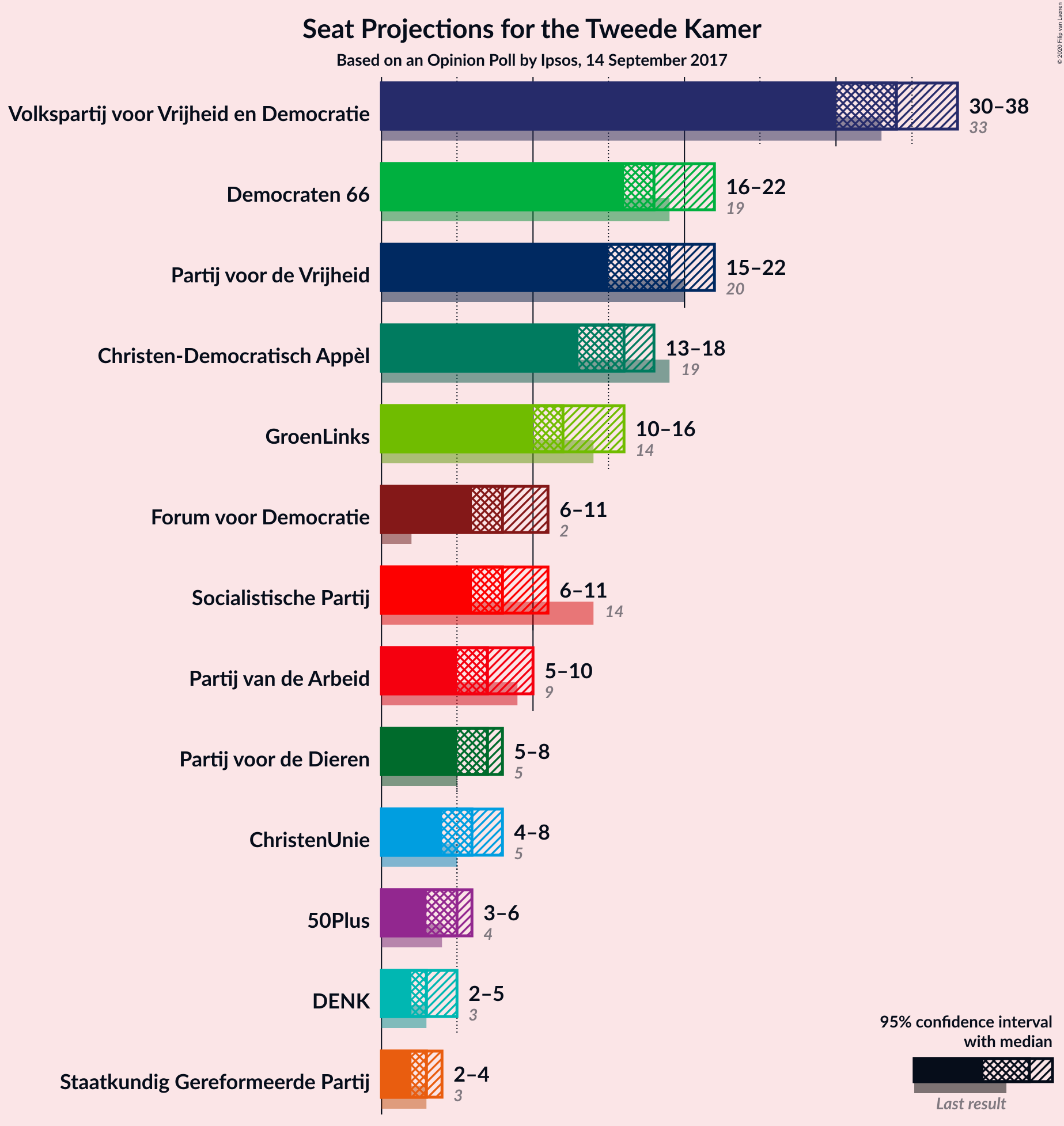 Graph with seats not yet produced