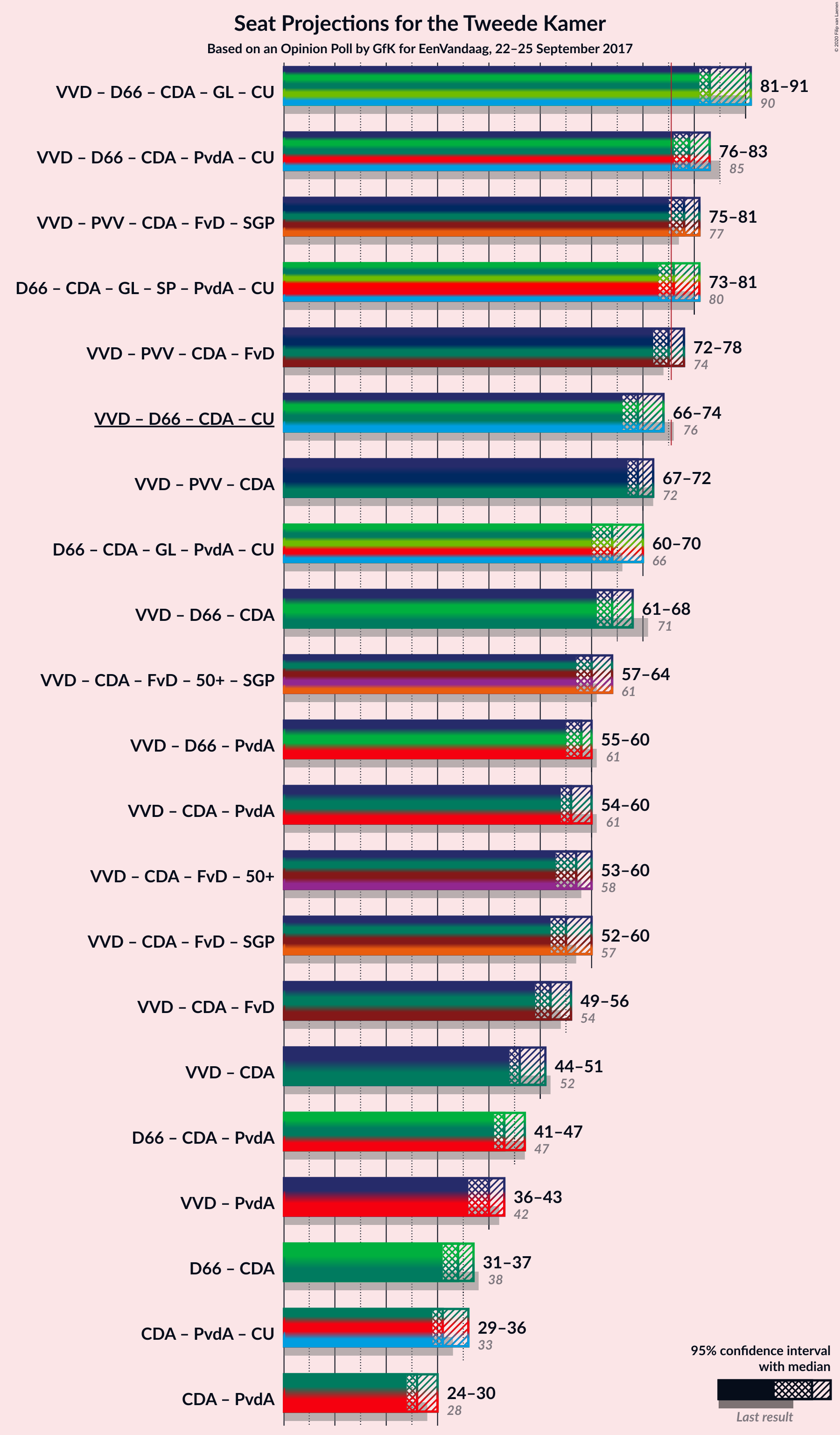 Graph with coalitions seats not yet produced