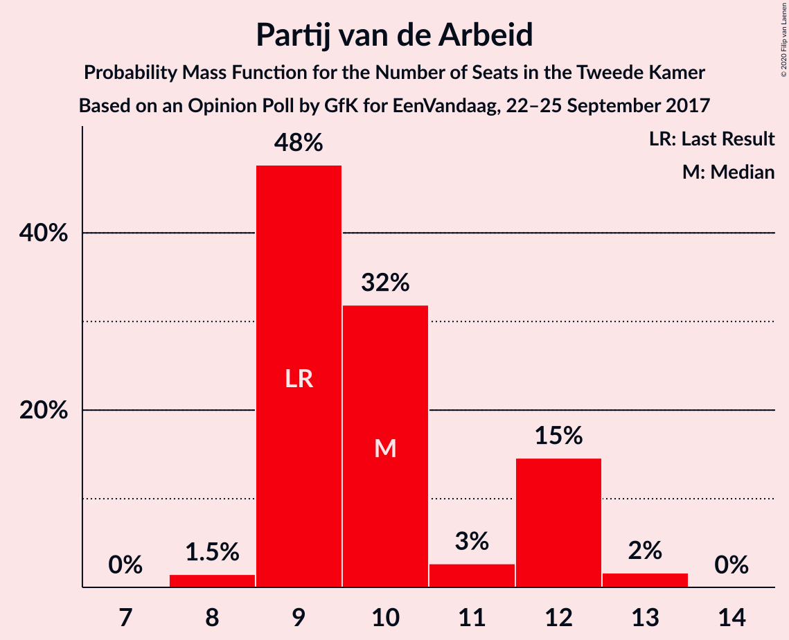 Graph with seats probability mass function not yet produced