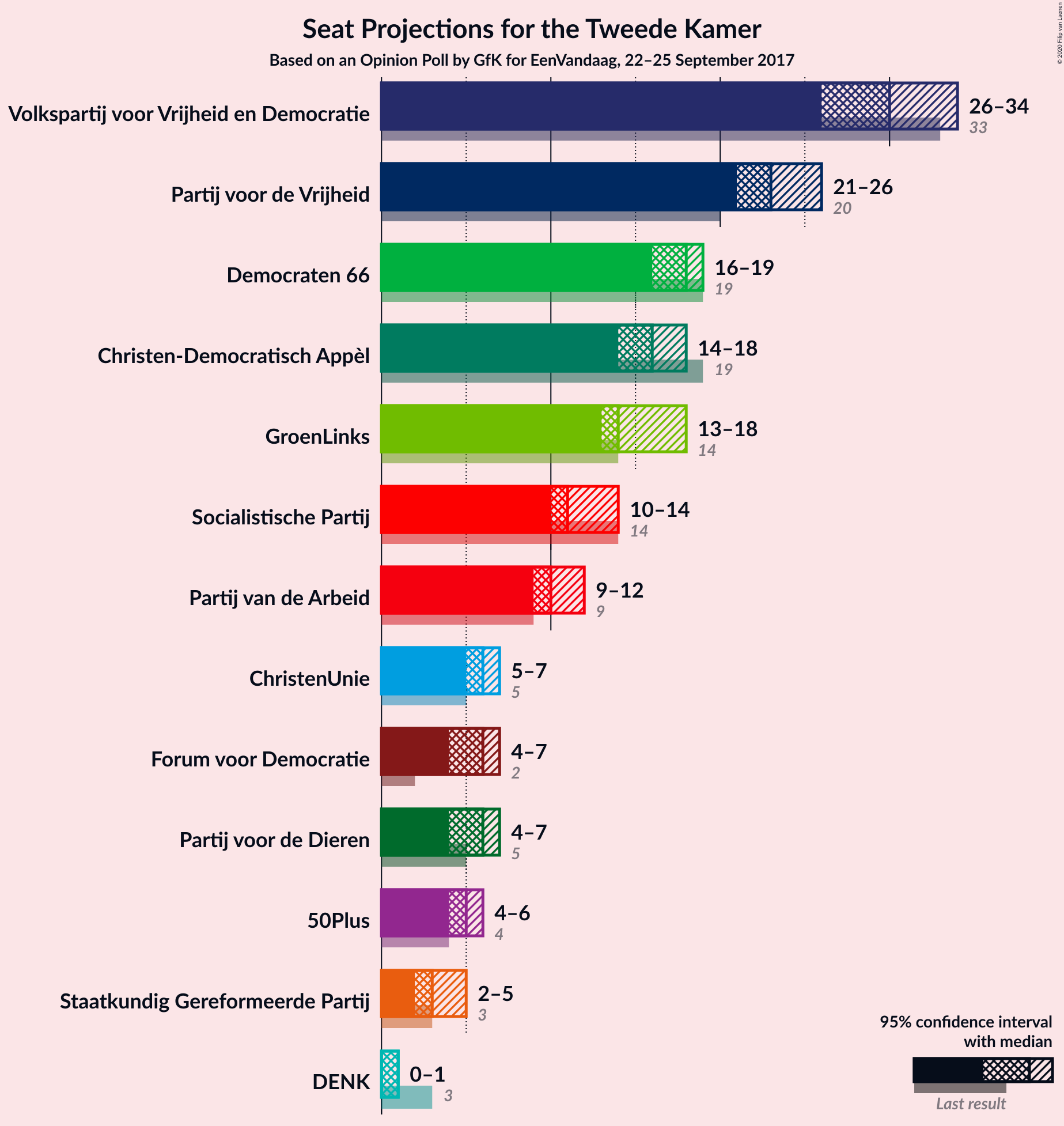 Graph with seats not yet produced