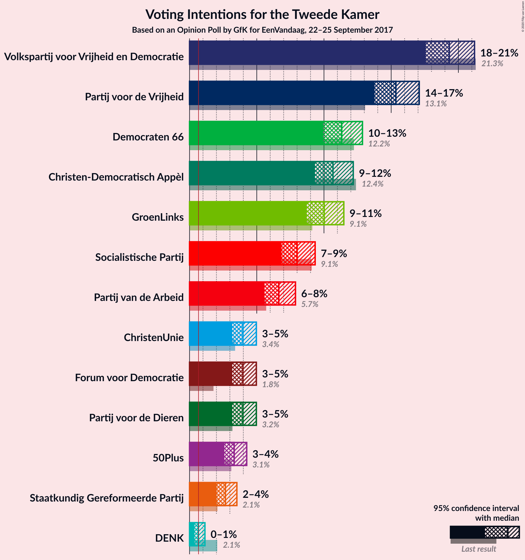 Graph with voting intentions not yet produced