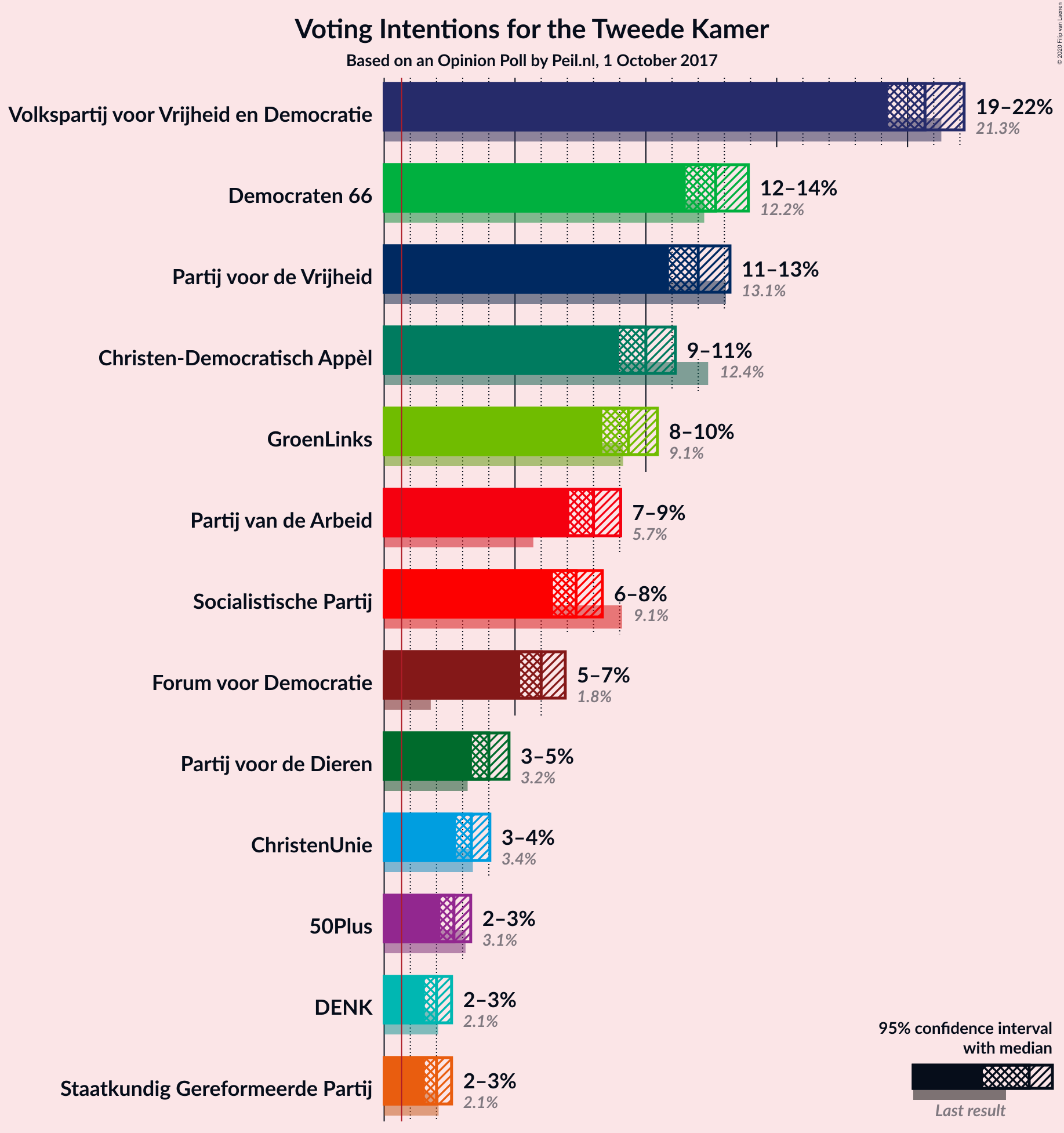 Graph with voting intentions not yet produced