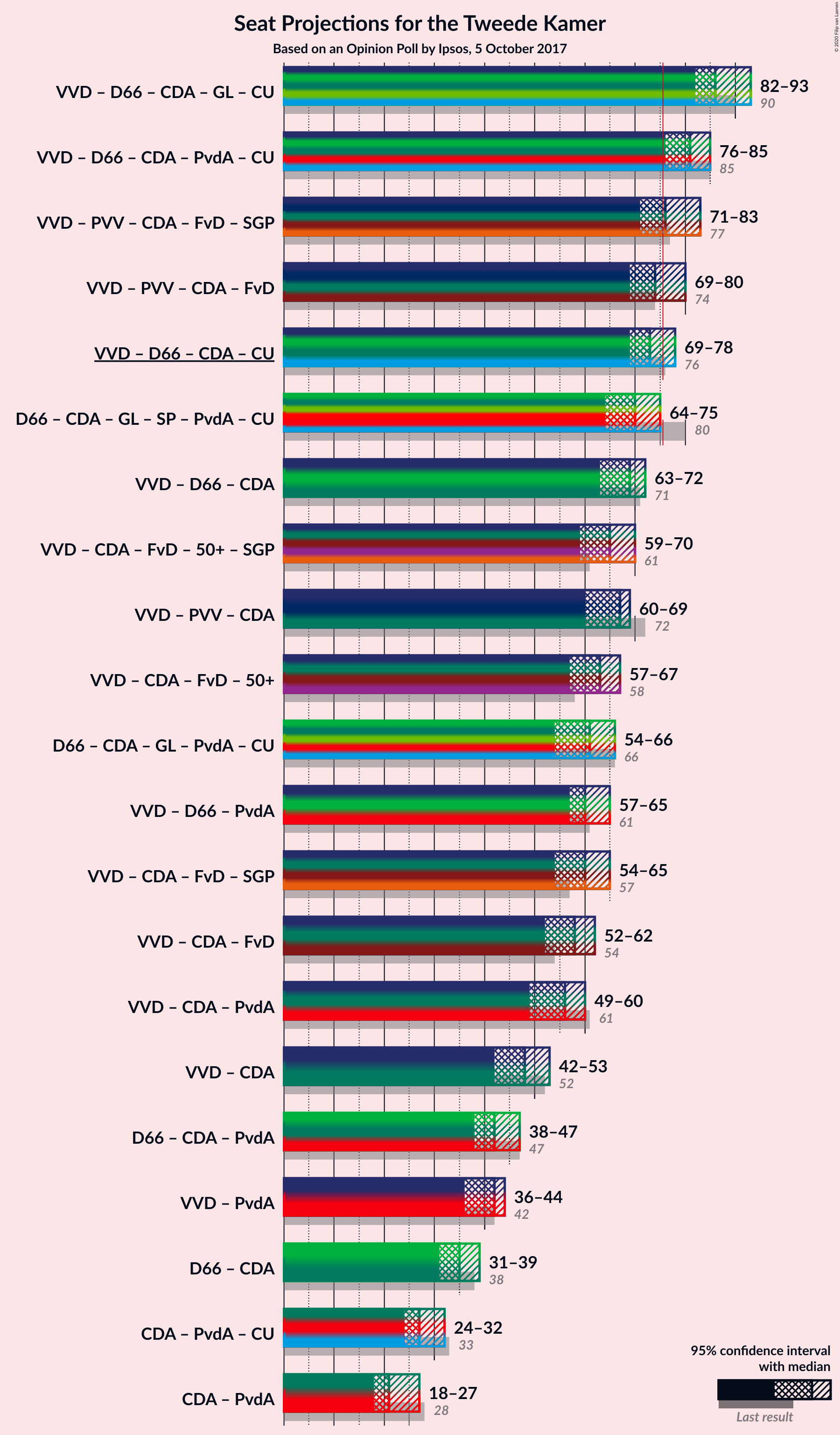 Graph with coalitions seats not yet produced