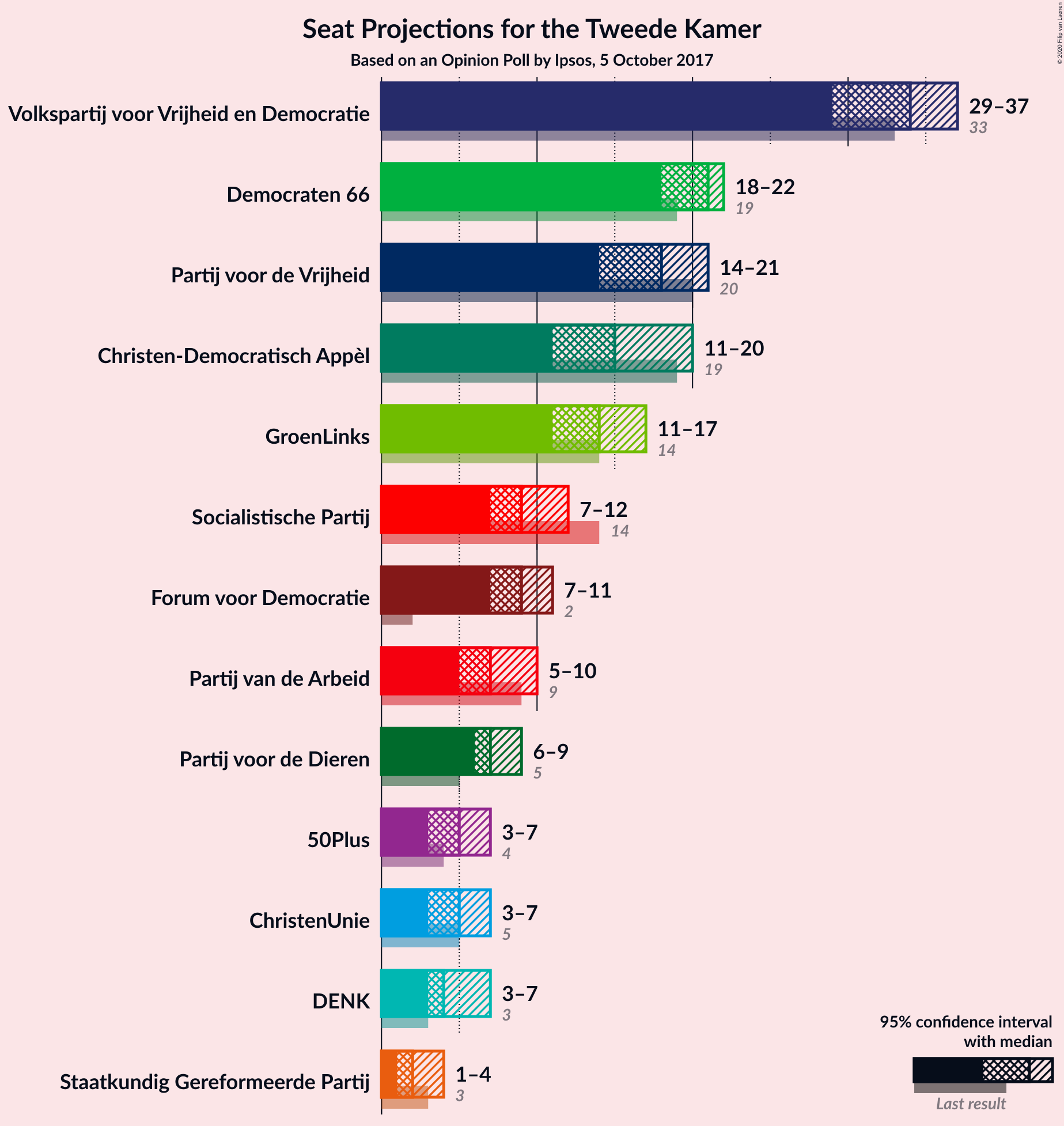 Graph with seats not yet produced