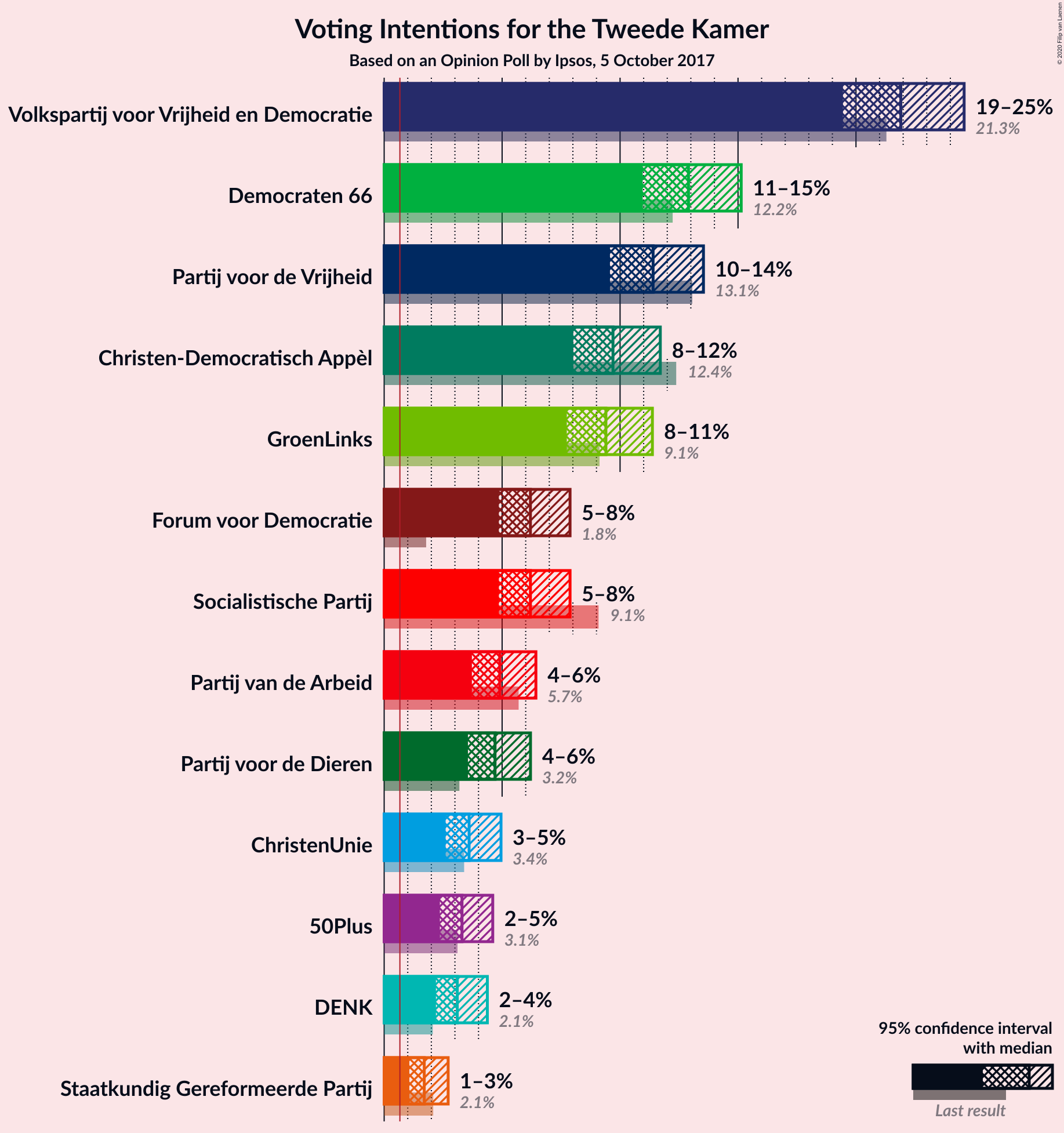 Graph with voting intentions not yet produced