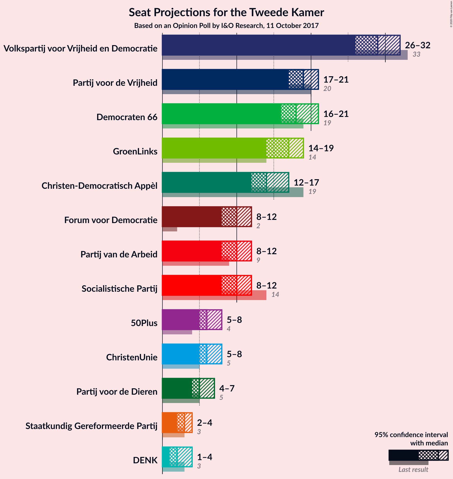 Graph with seats not yet produced