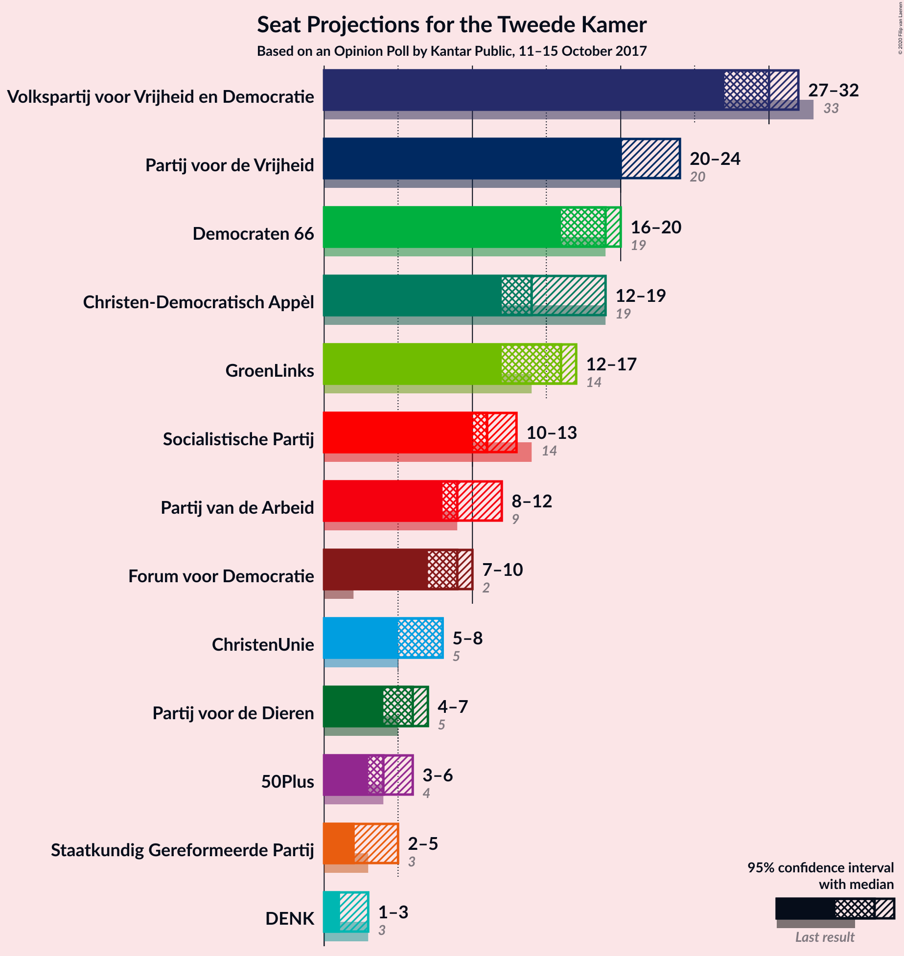 Graph with seats not yet produced