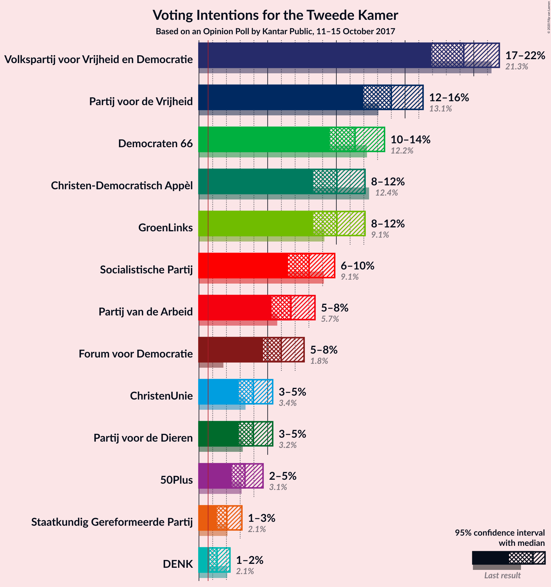 Graph with voting intentions not yet produced