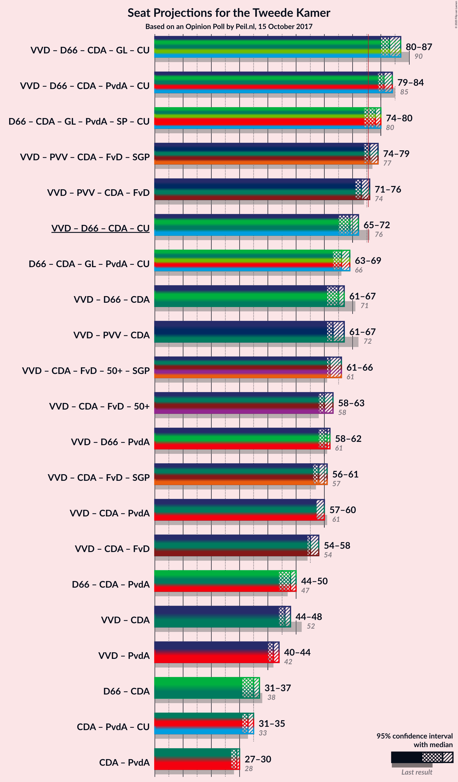 Graph with coalitions seats not yet produced