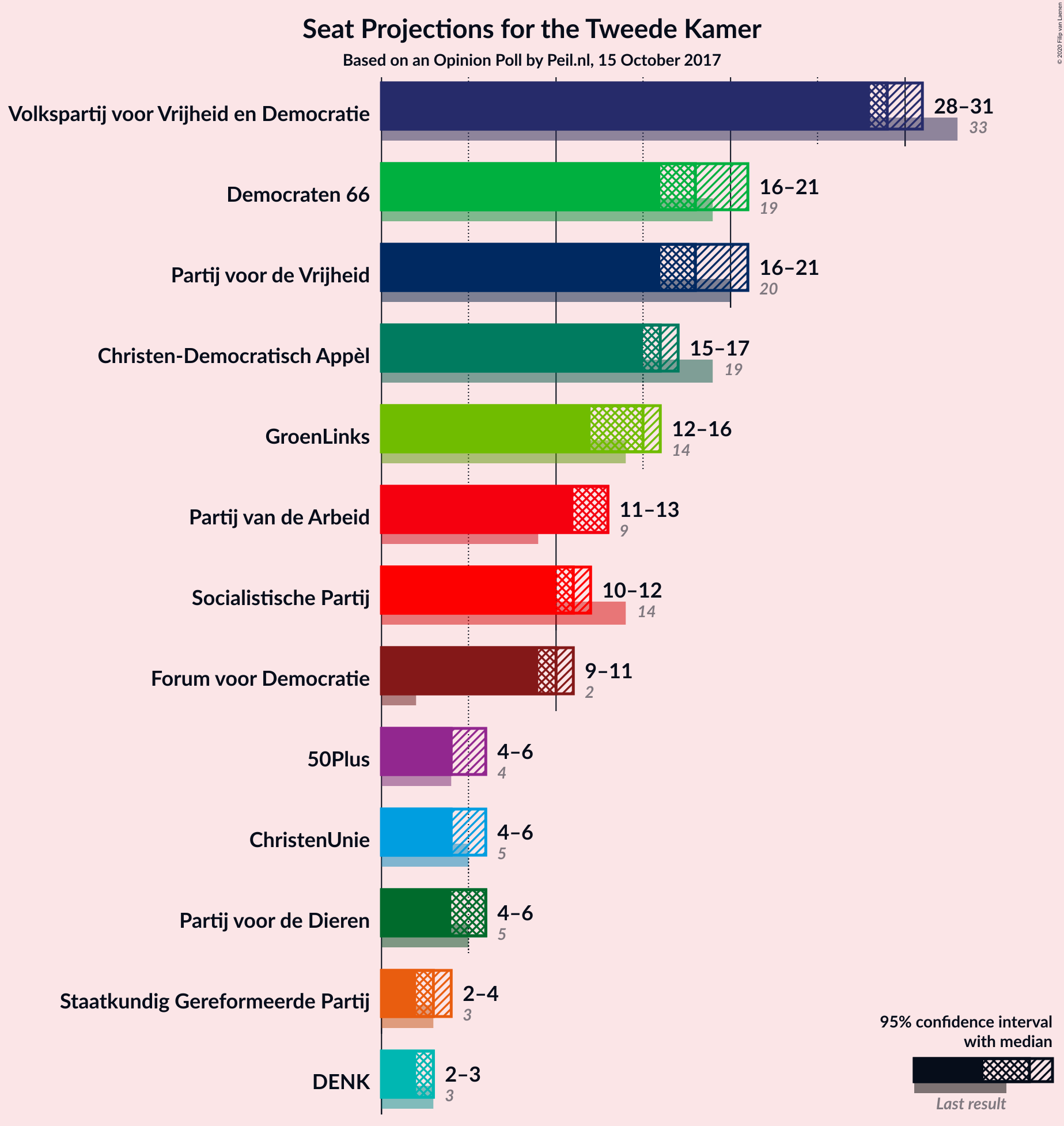 Graph with seats not yet produced