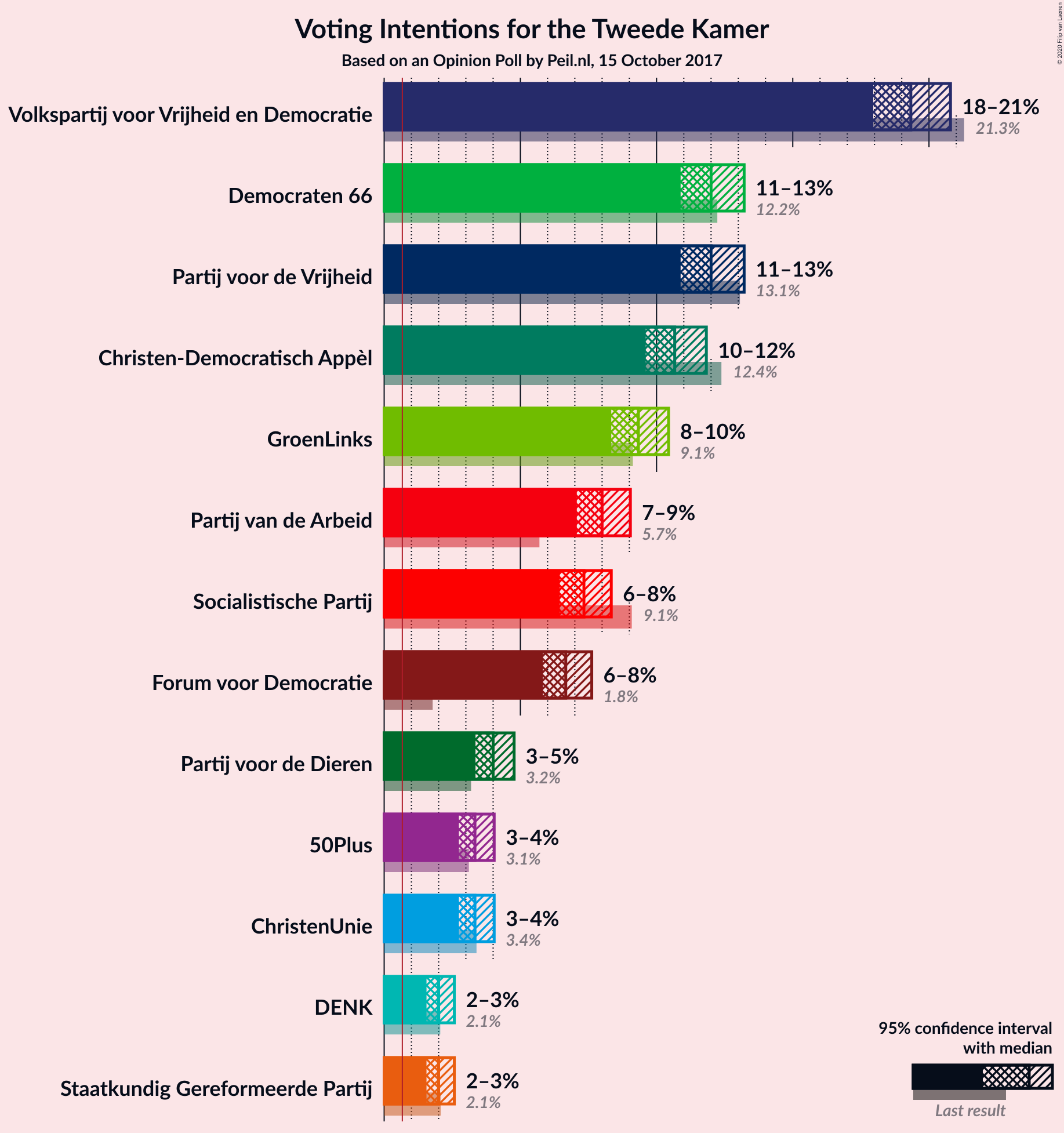 Graph with voting intentions not yet produced