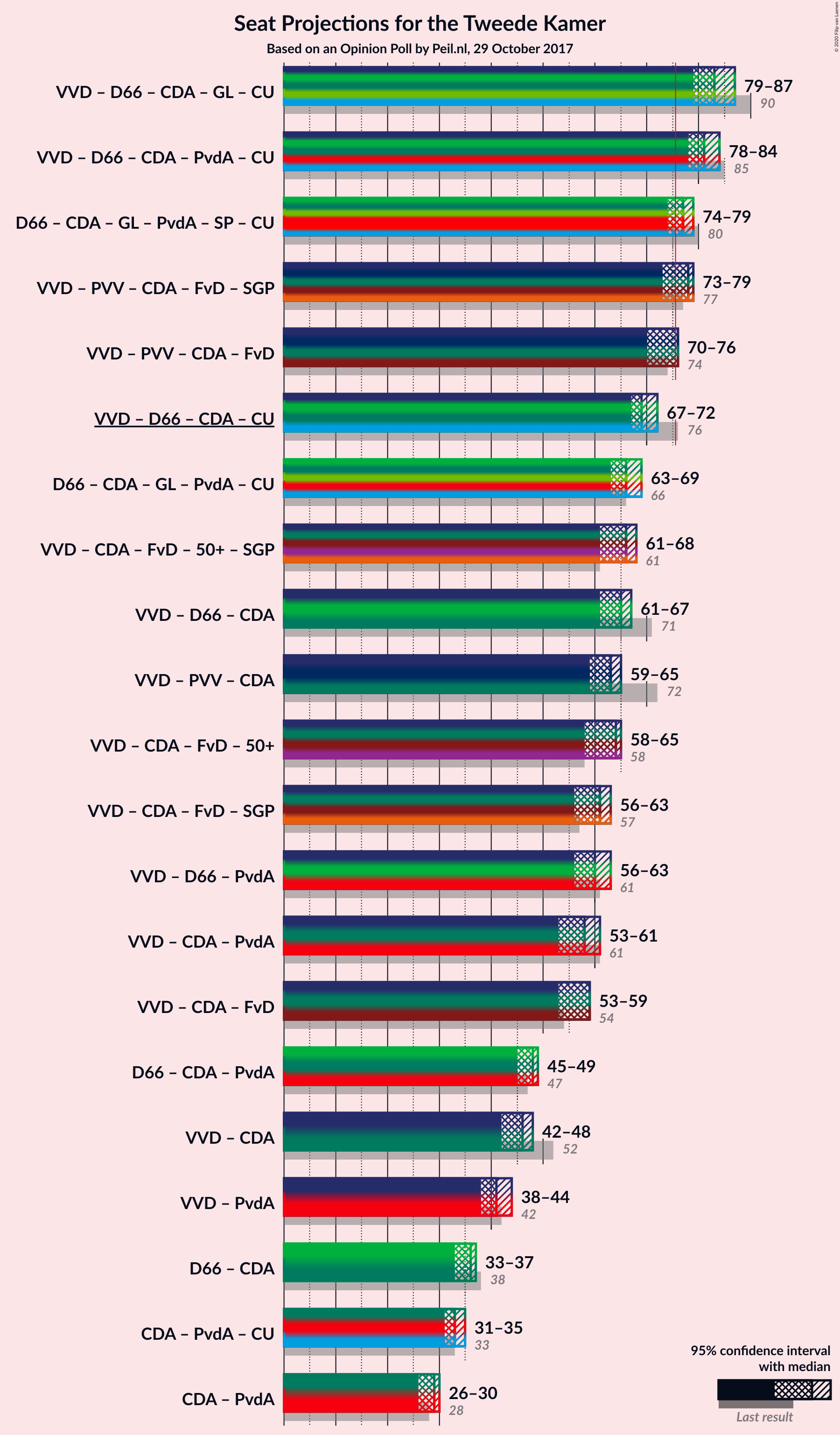 Graph with coalitions seats not yet produced