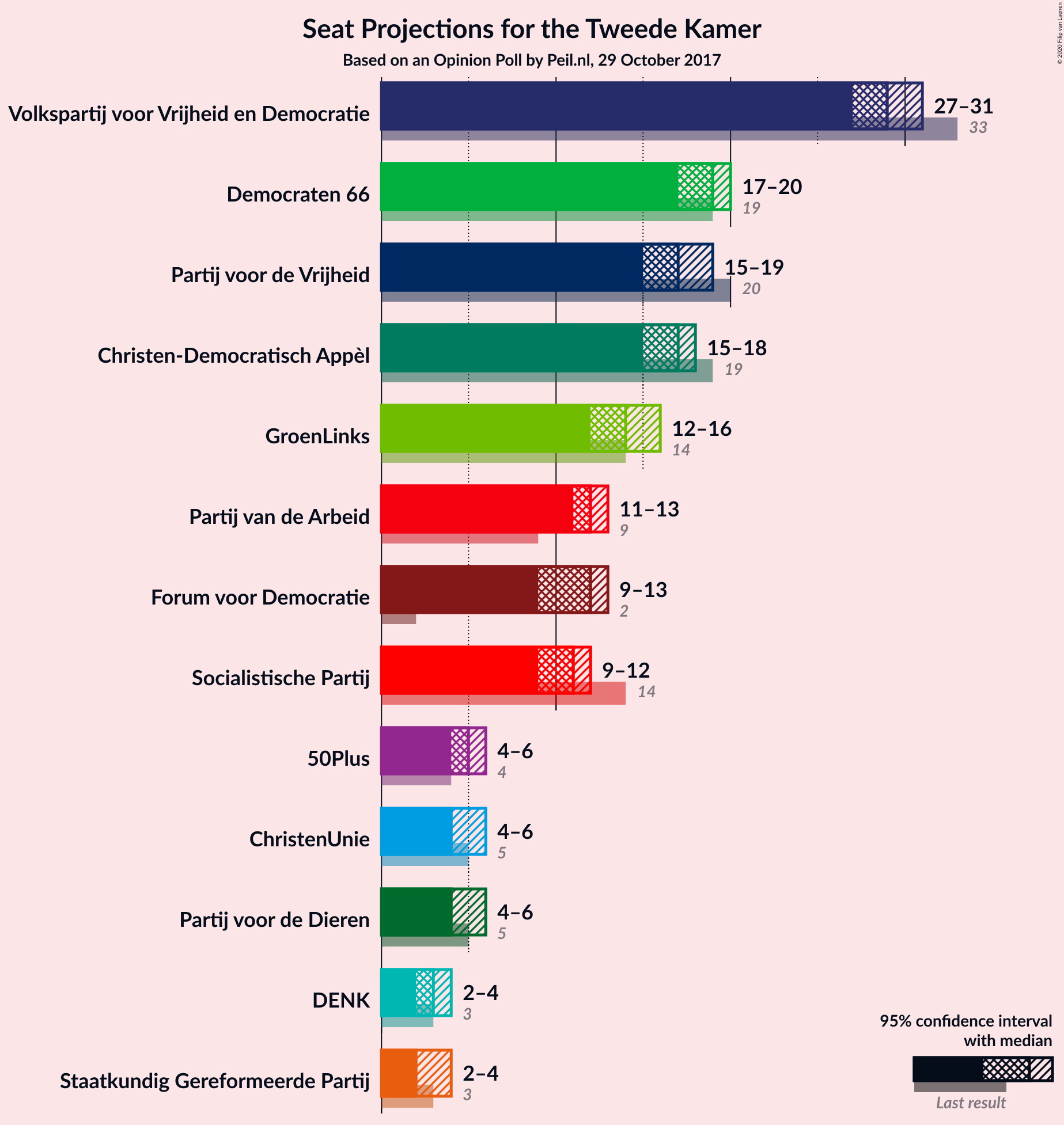 Graph with seats not yet produced