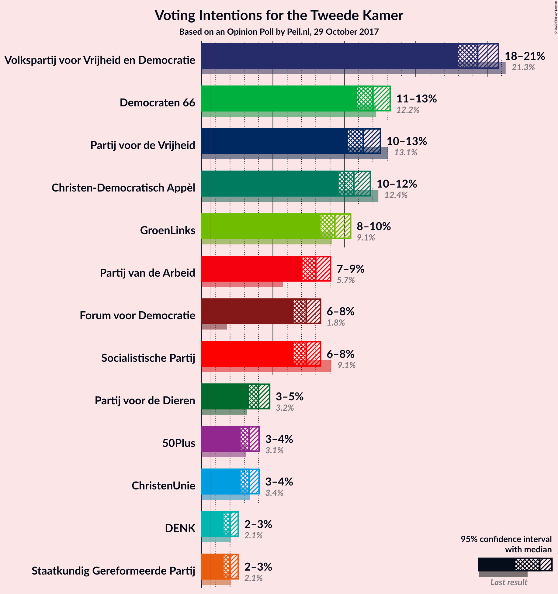 Graph with voting intentions not yet produced