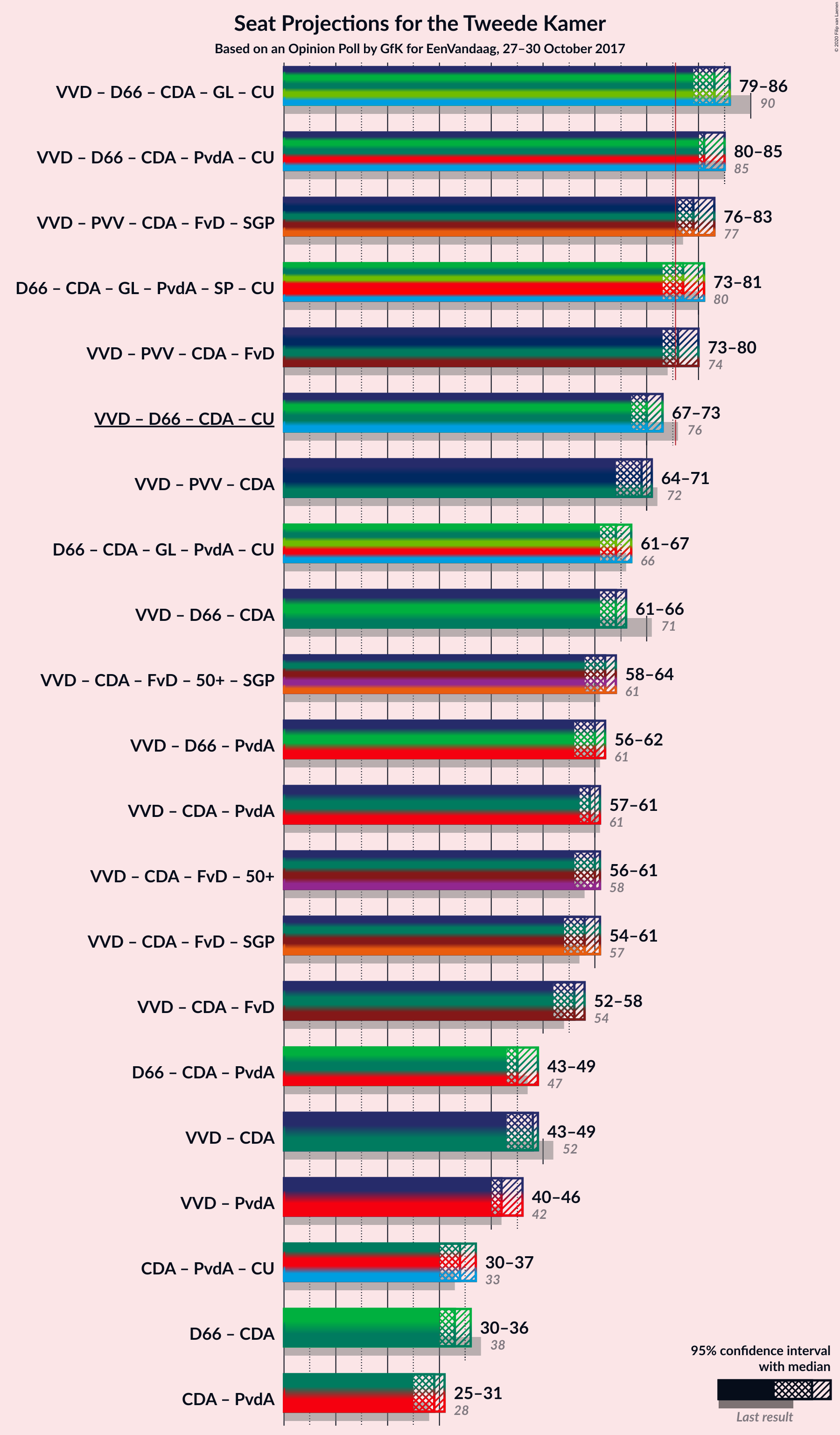 Graph with coalitions seats not yet produced