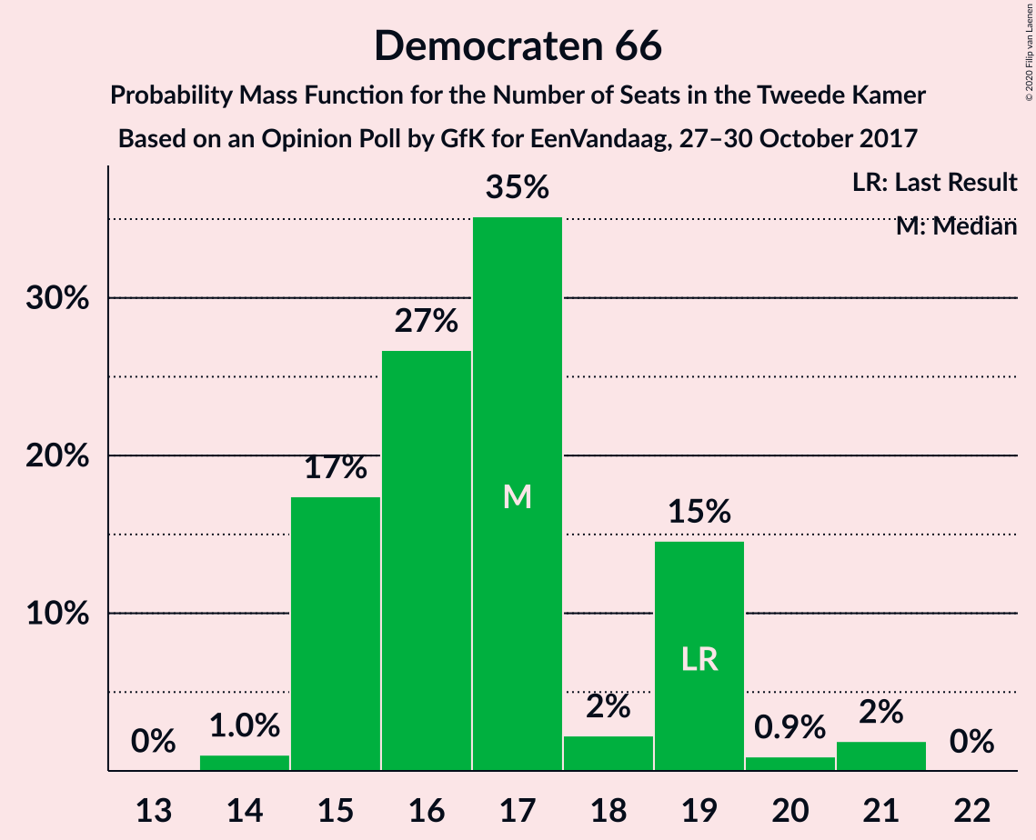 Graph with seats probability mass function not yet produced