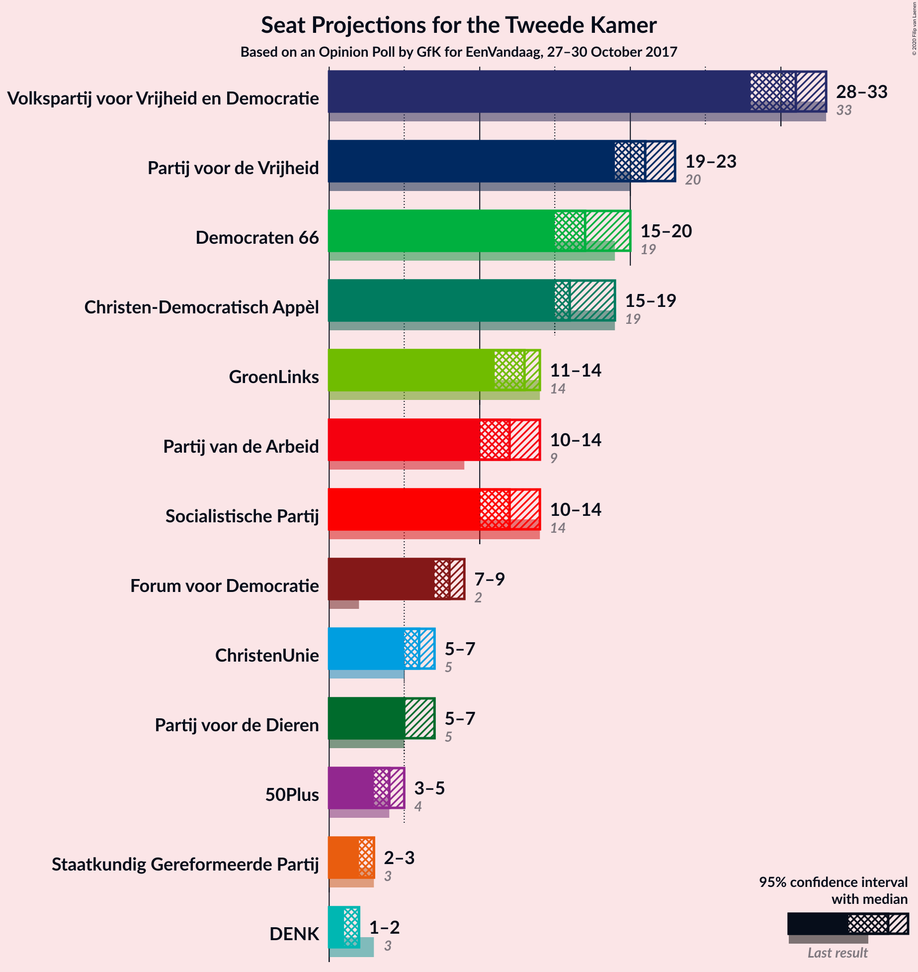 Graph with seats not yet produced