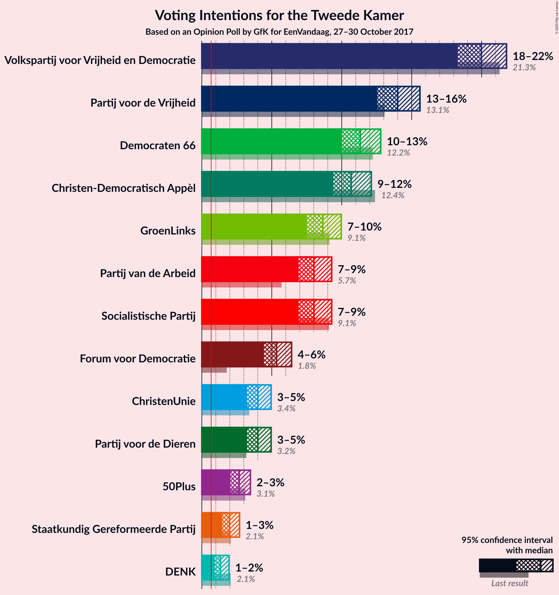 Graph with voting intentions not yet produced