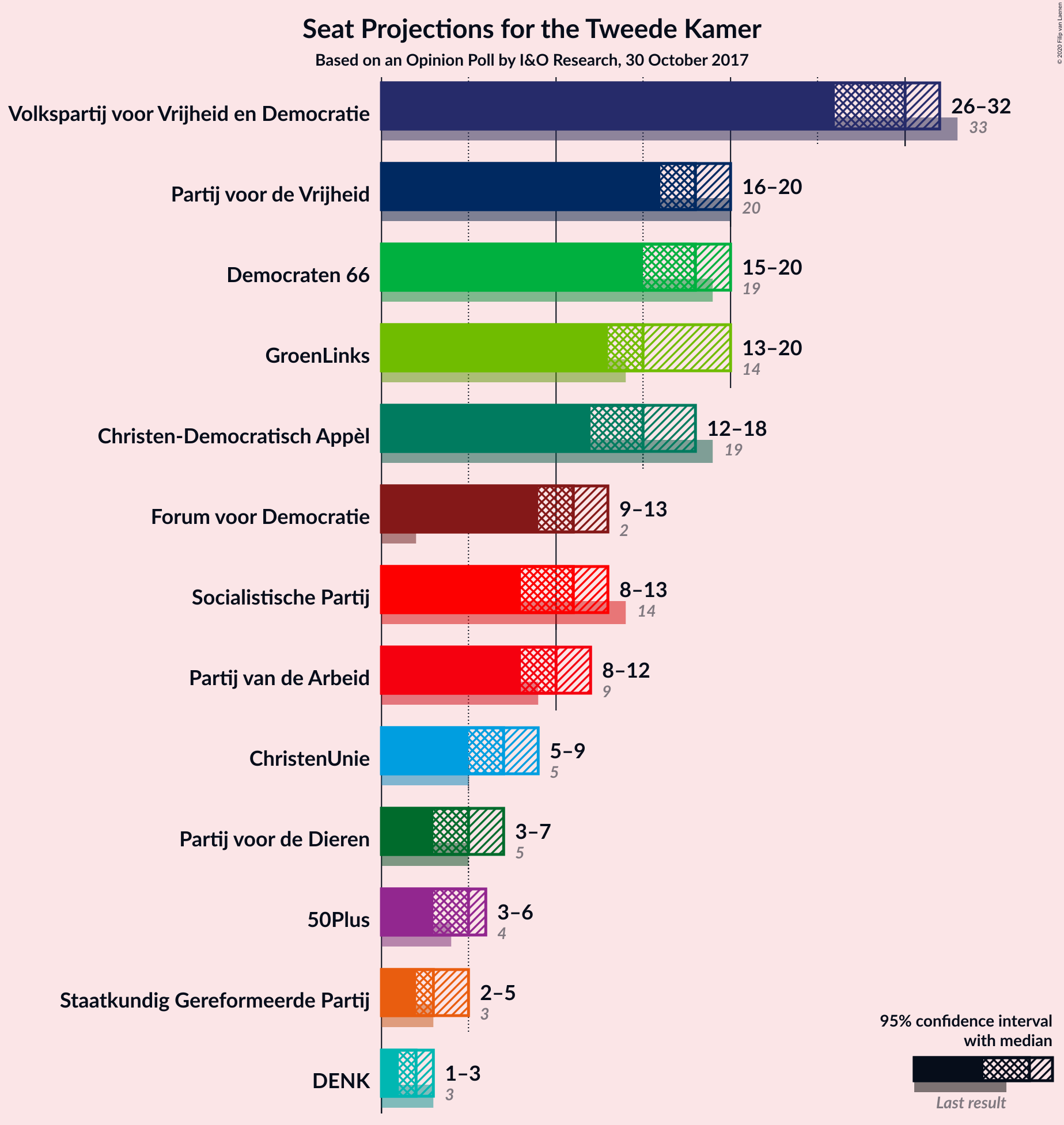 Graph with seats not yet produced