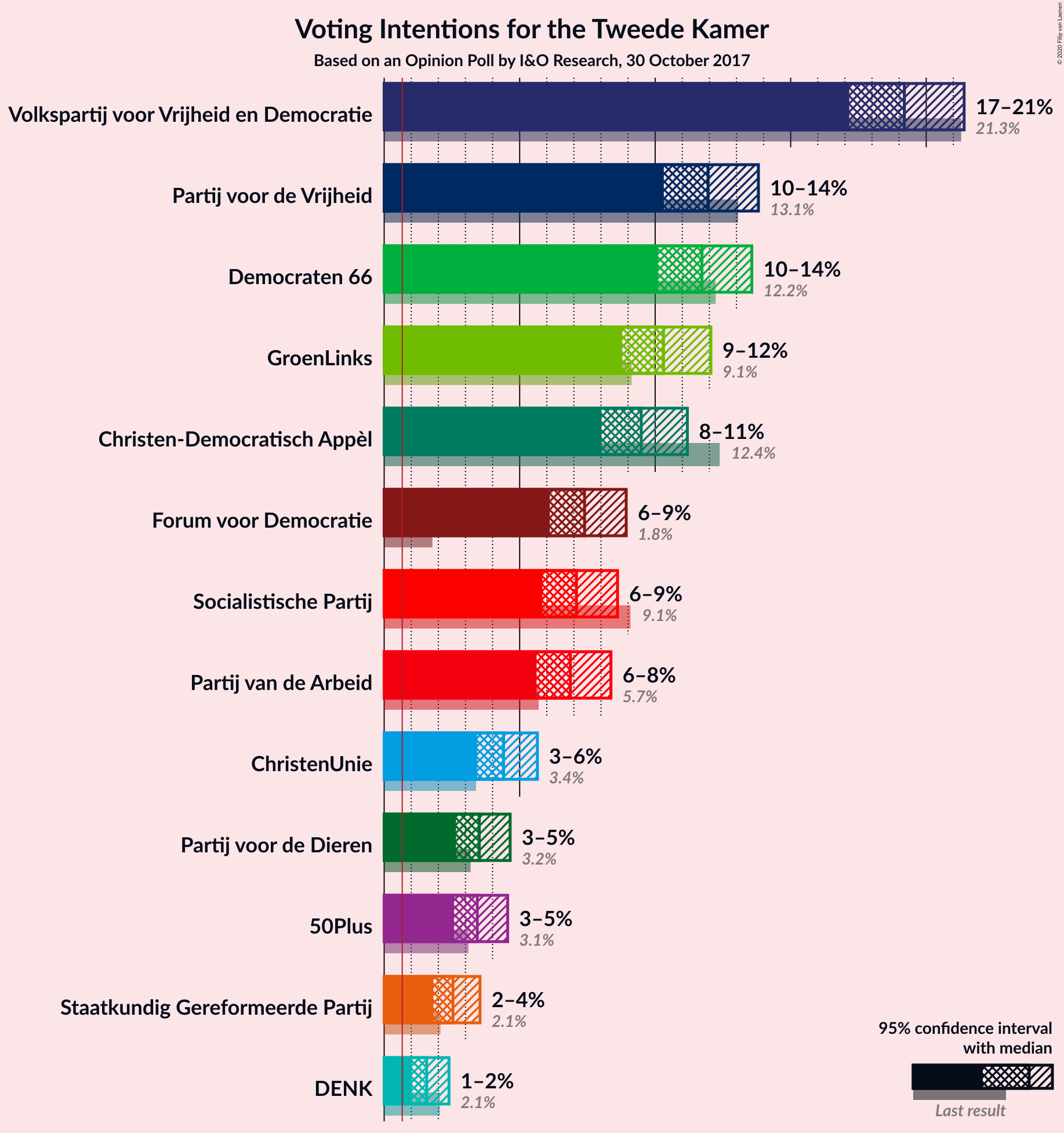 Graph with voting intentions not yet produced