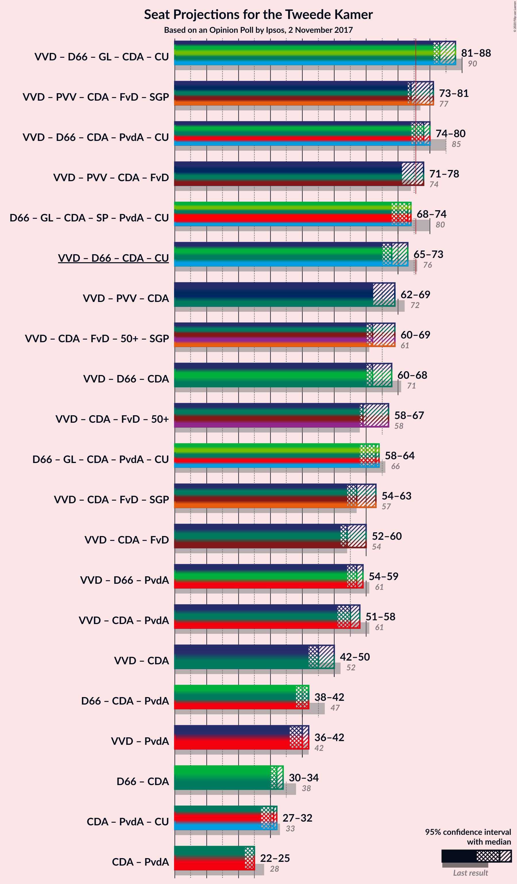 Graph with coalitions seats not yet produced