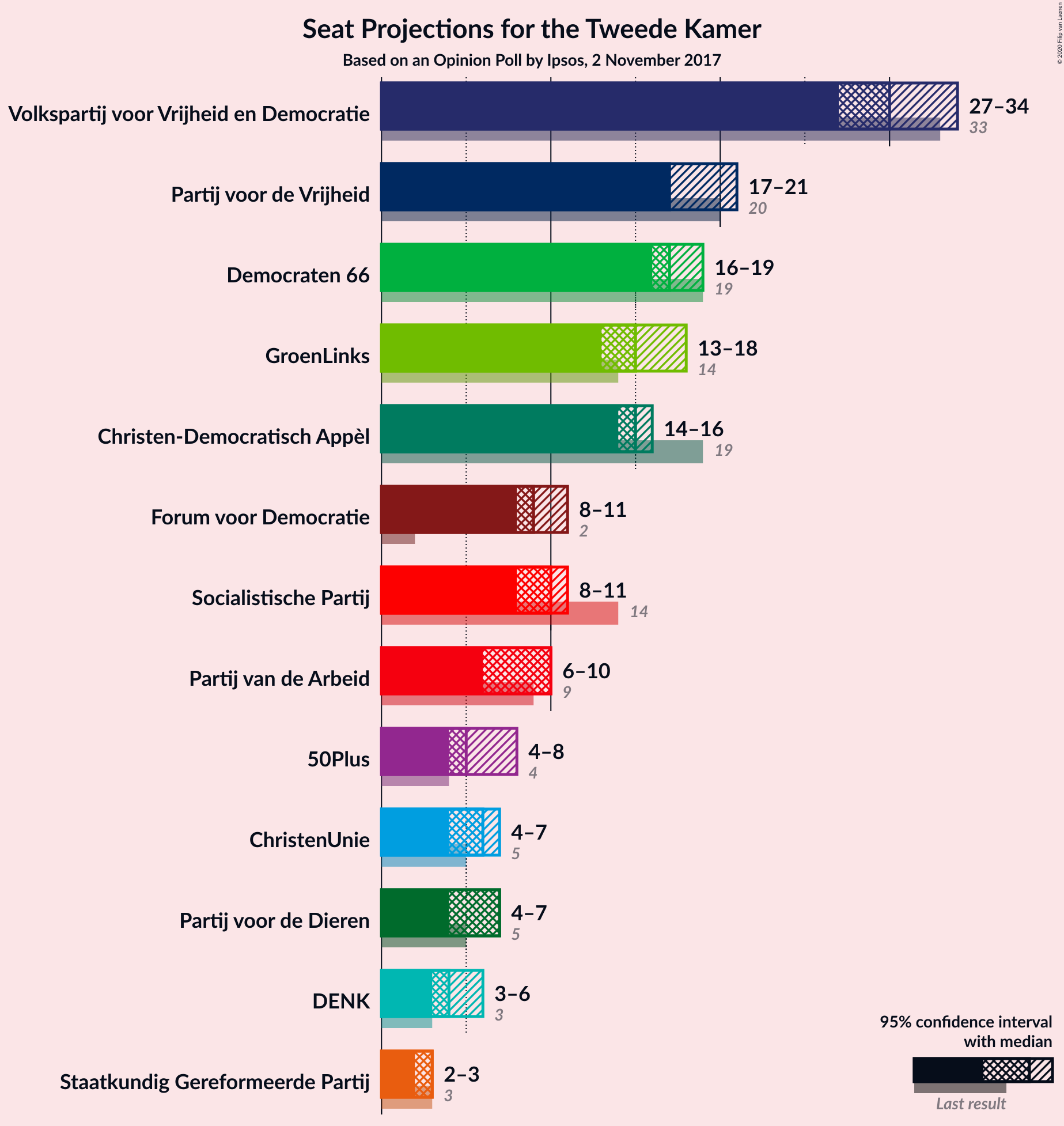 Graph with seats not yet produced