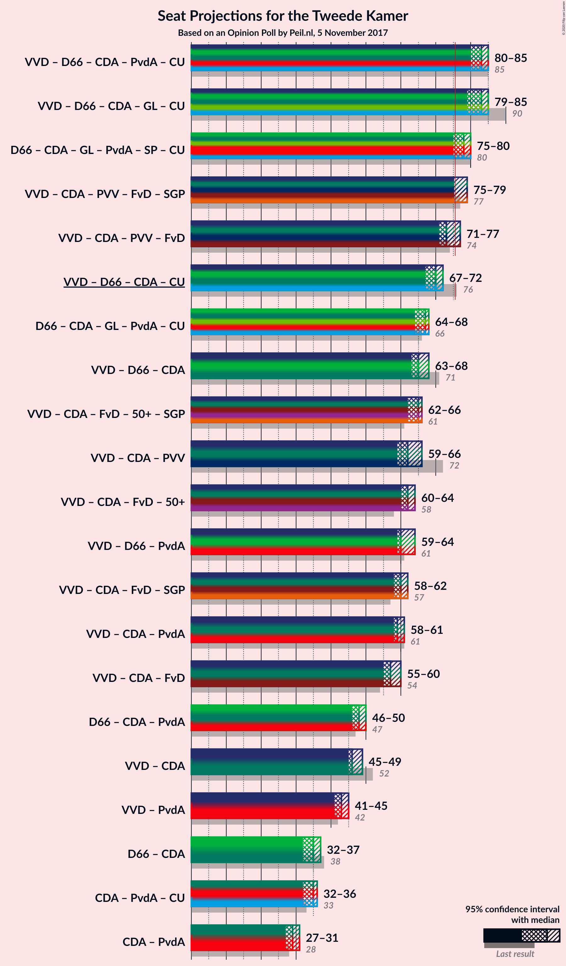 Graph with coalitions seats not yet produced