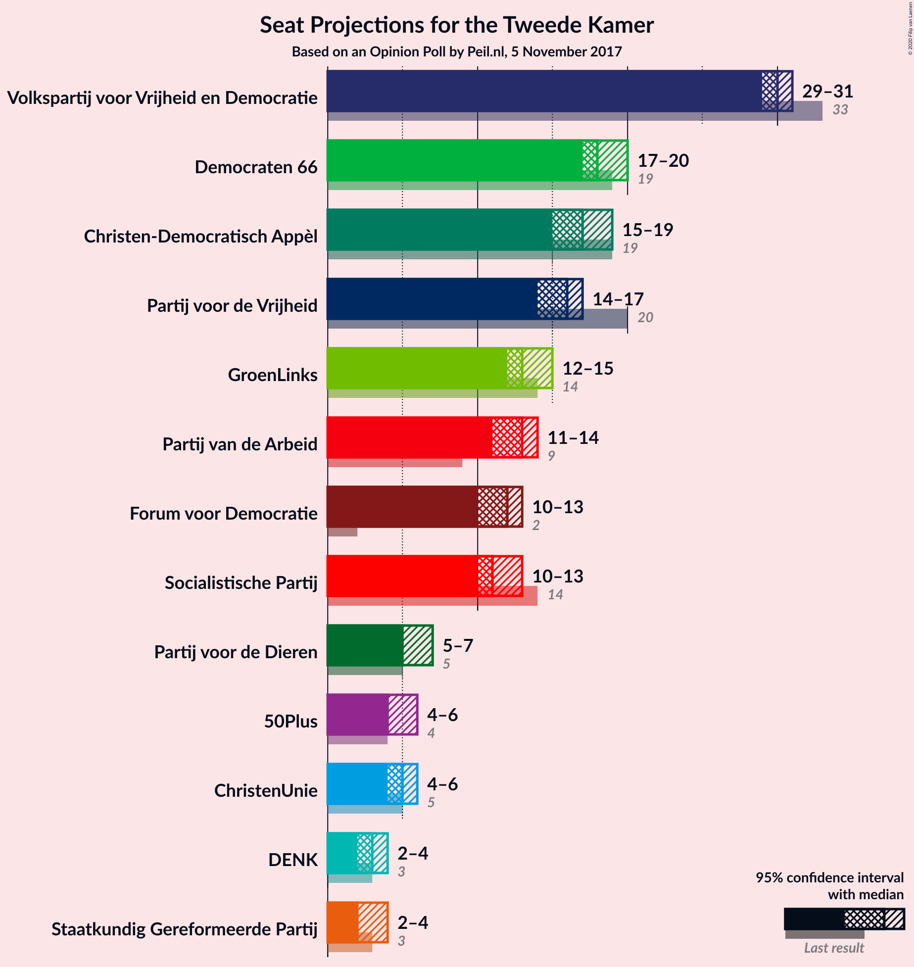 Graph with seats not yet produced