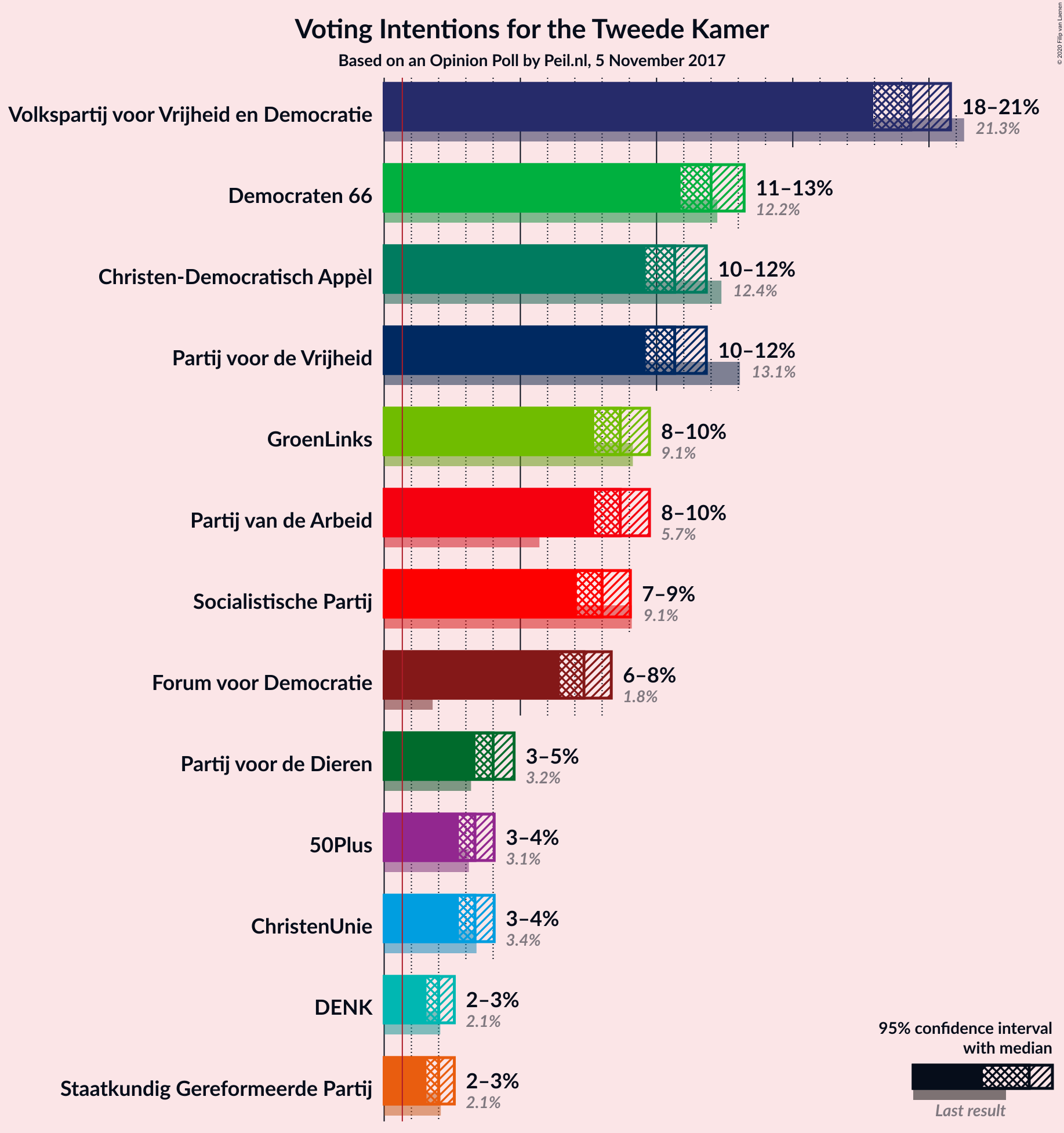 Graph with voting intentions not yet produced