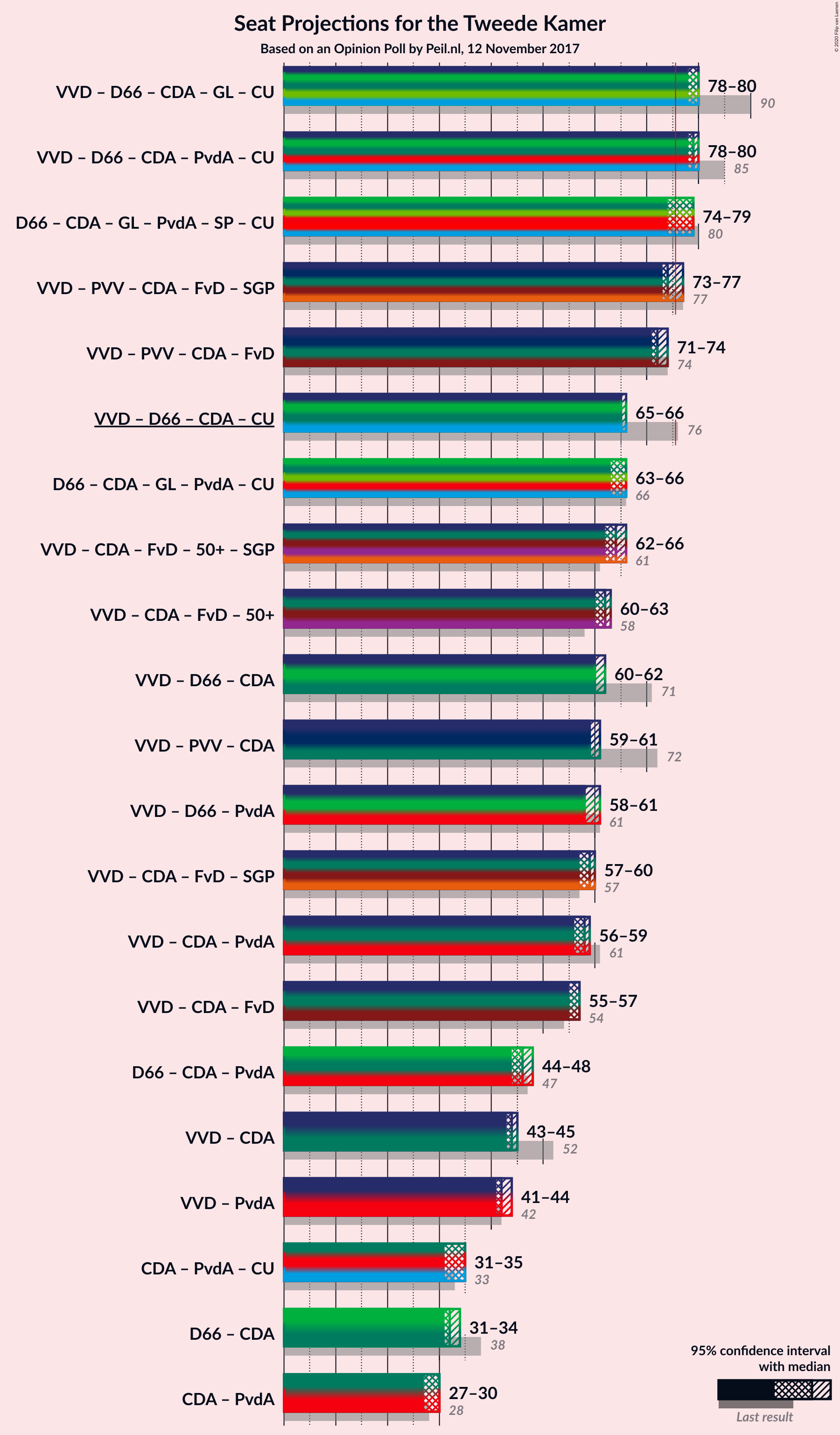 Graph with coalitions seats not yet produced