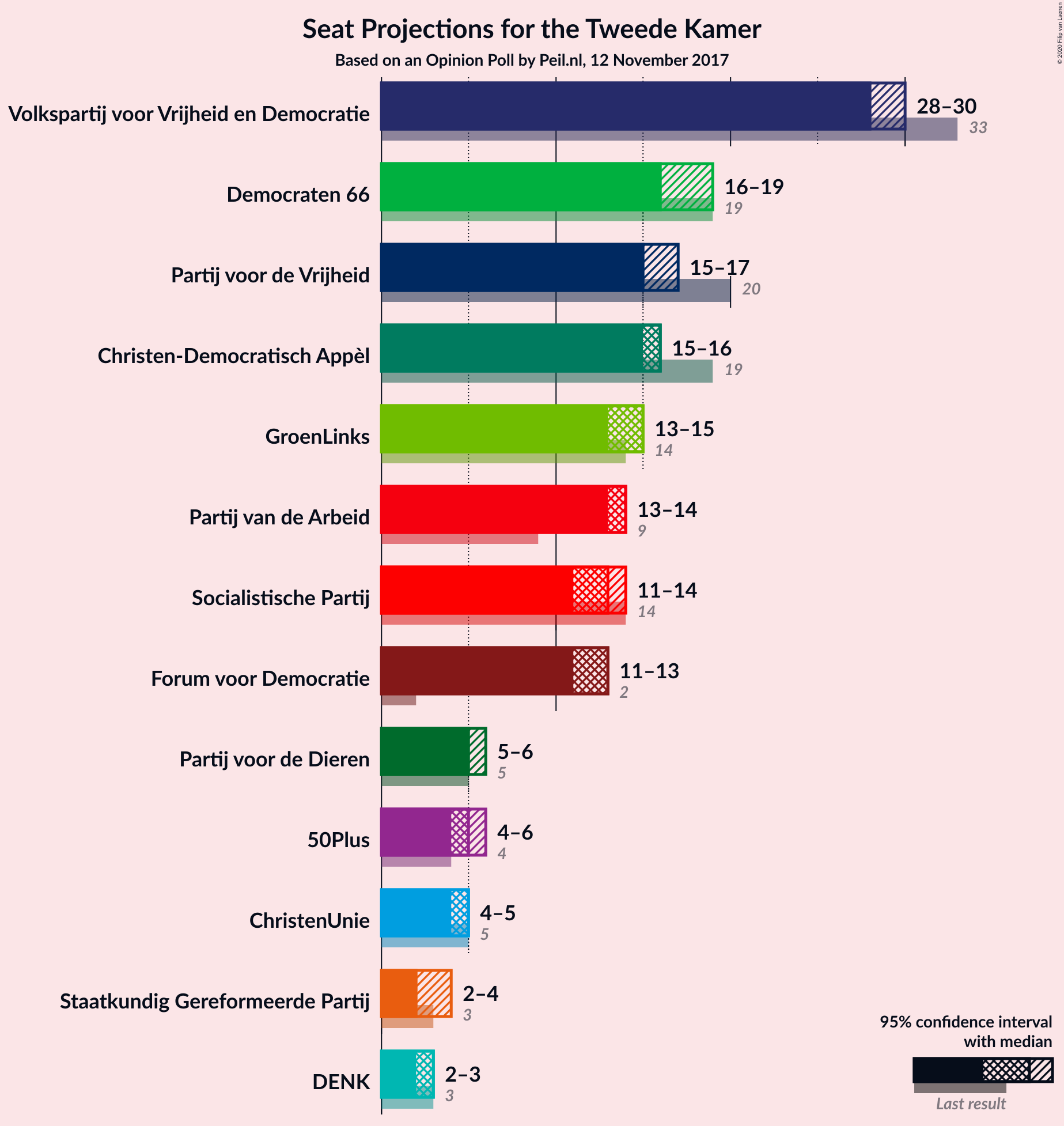 Graph with seats not yet produced