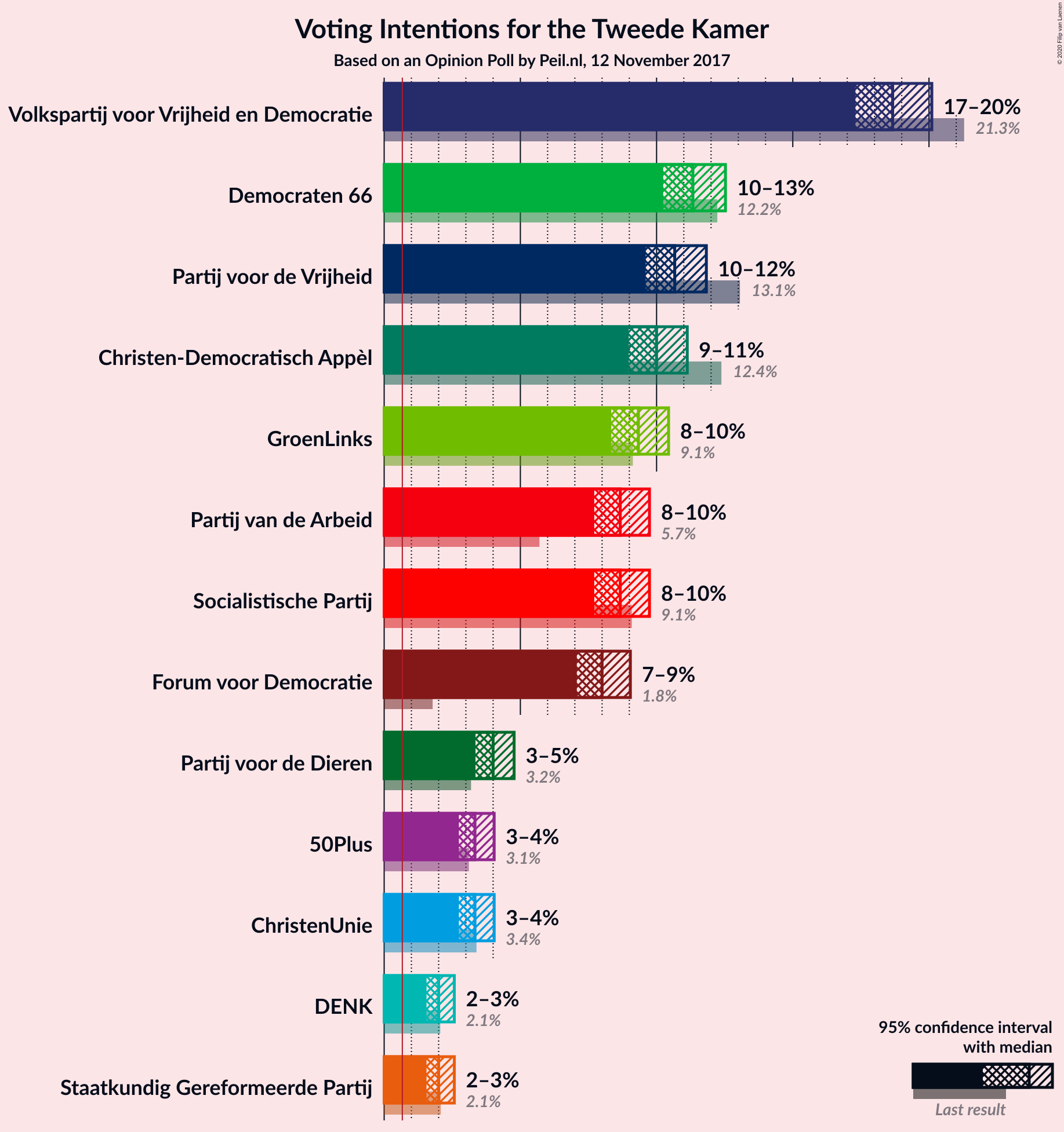 Graph with voting intentions not yet produced