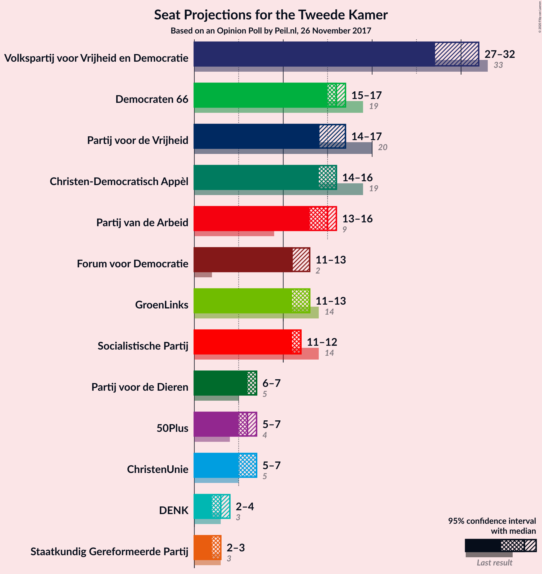 Graph with seats not yet produced